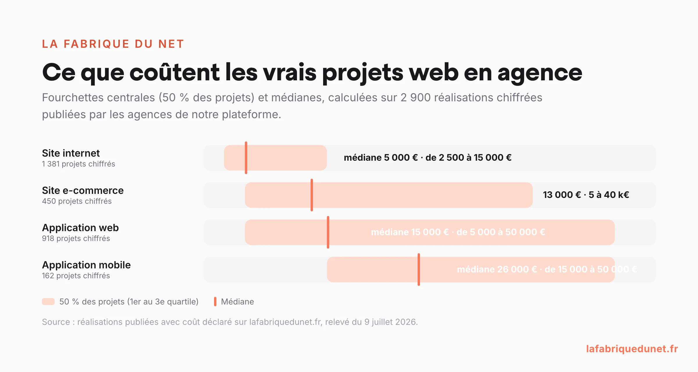 Graphique : coût réel des projets web en agence, médianes et fourchettes calculées sur 2 900 réalisations chiffrées : application web 15 000 euros de médiane