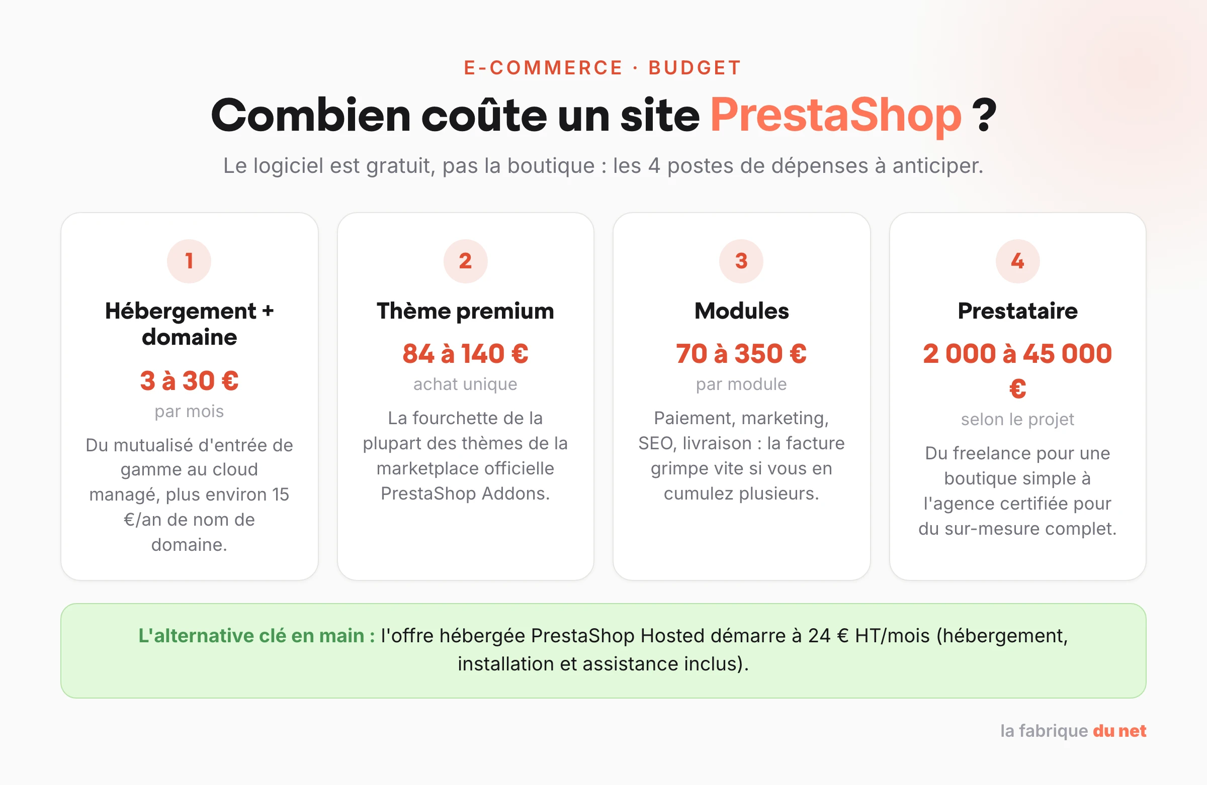 Les 4 postes de coûts d'un site PrestaShop : hébergement et domaine de 3 à 30 euros par mois, thème premium de 84 à 140 euros, modules de 70 à 350 euros, prestataire de 2 000 à 45 000 euros