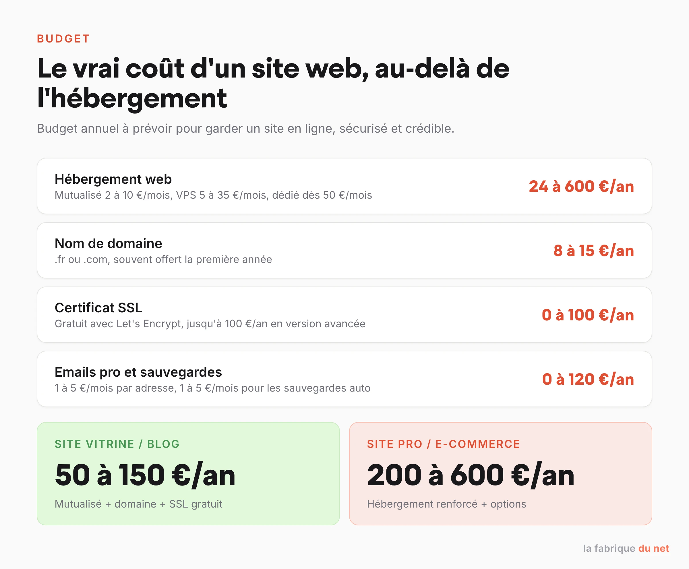 Le vrai coût annuel d'un site web : hébergement, nom de domaine, certificat SSL, emails et sauvegardes, avec les totaux pour un site vitrine et un site e-commerce