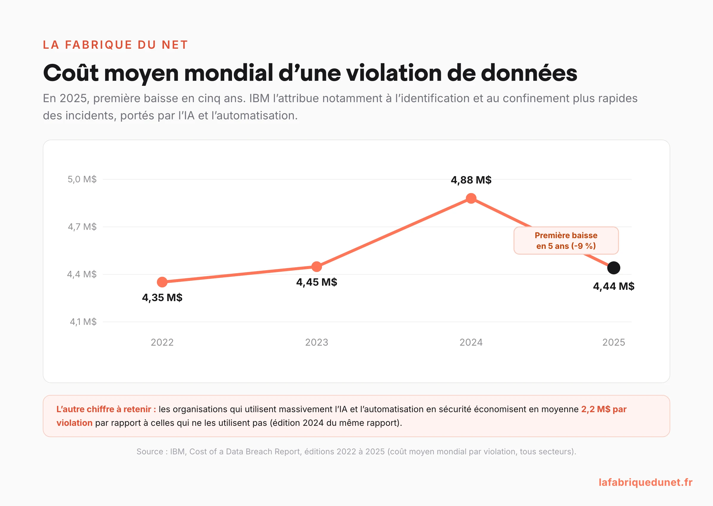 Courbe : coût moyen mondial d'une violation de données de 2022 à 2025 selon IBM Cost of a Data Breach (4,35 puis 4,45 puis 4,88 puis 4,44 millions de dollars), première baisse en cinq ans en 2025 attribuée à l'IA et l'automatisation de la détection