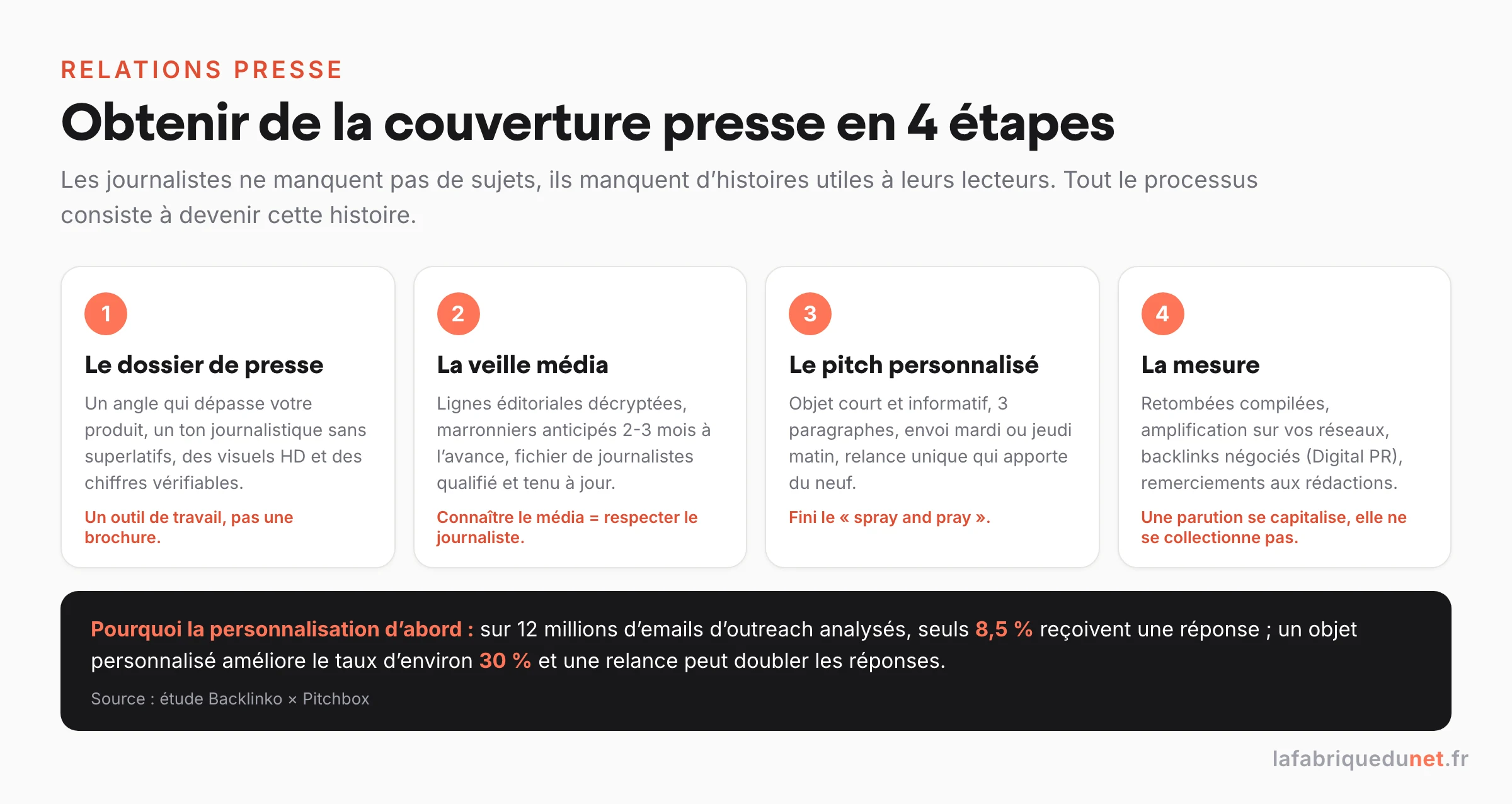 Schéma : obtenir de la couverture presse en 4 étapes (dossier de presse comme outil de travail, veille média et marronniers, pitch personnalisé sans spray and pray, mesure et amplification), avec l'étude Backlinko × Pitchbox : 8,5 % de réponses sur 12 millions d'emails d'outreach, objets personnalisés +30 %