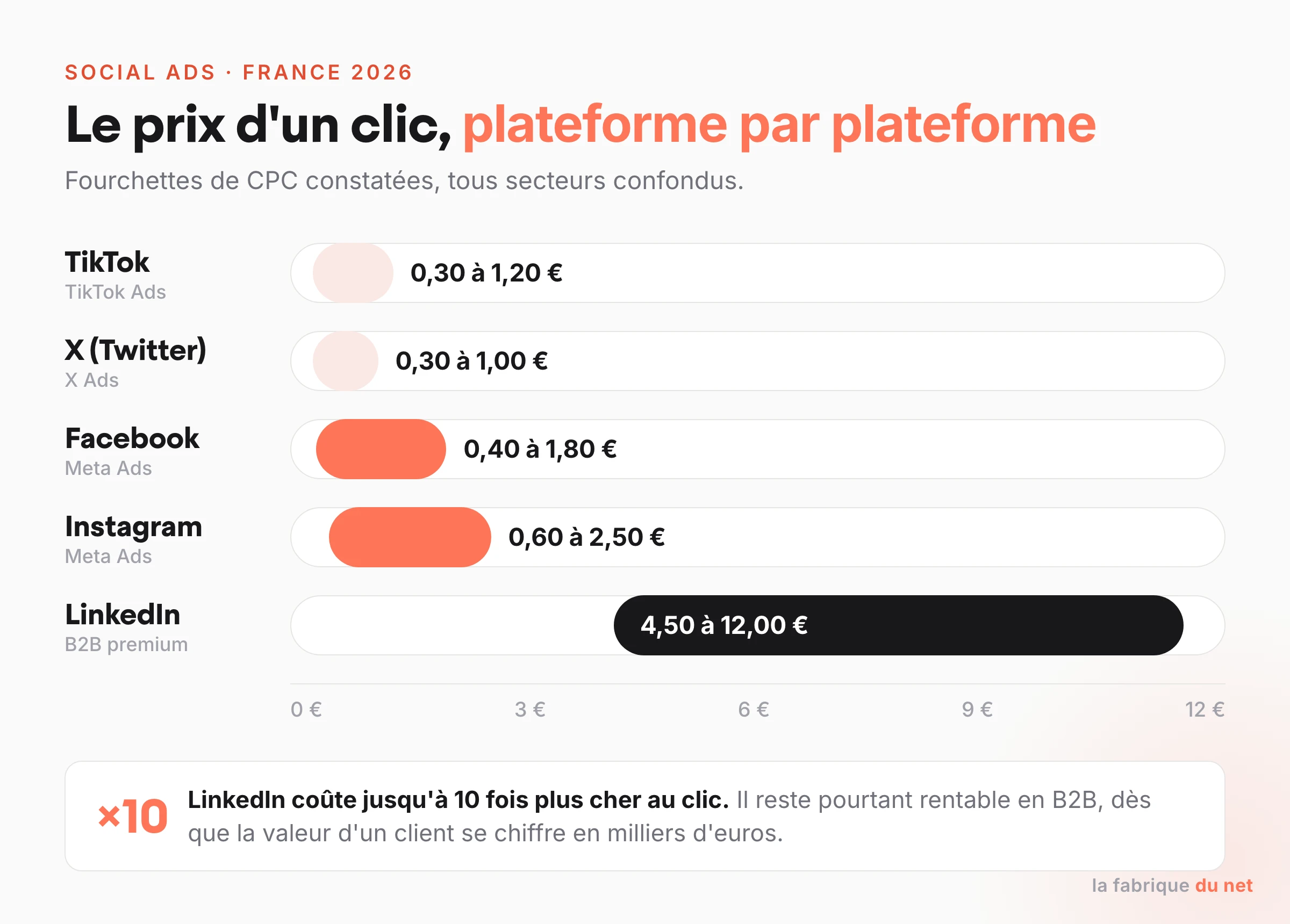 Graphique des CPC moyens par plateforme en France en 2026 : Facebook, Instagram, LinkedIn, TikTok et X