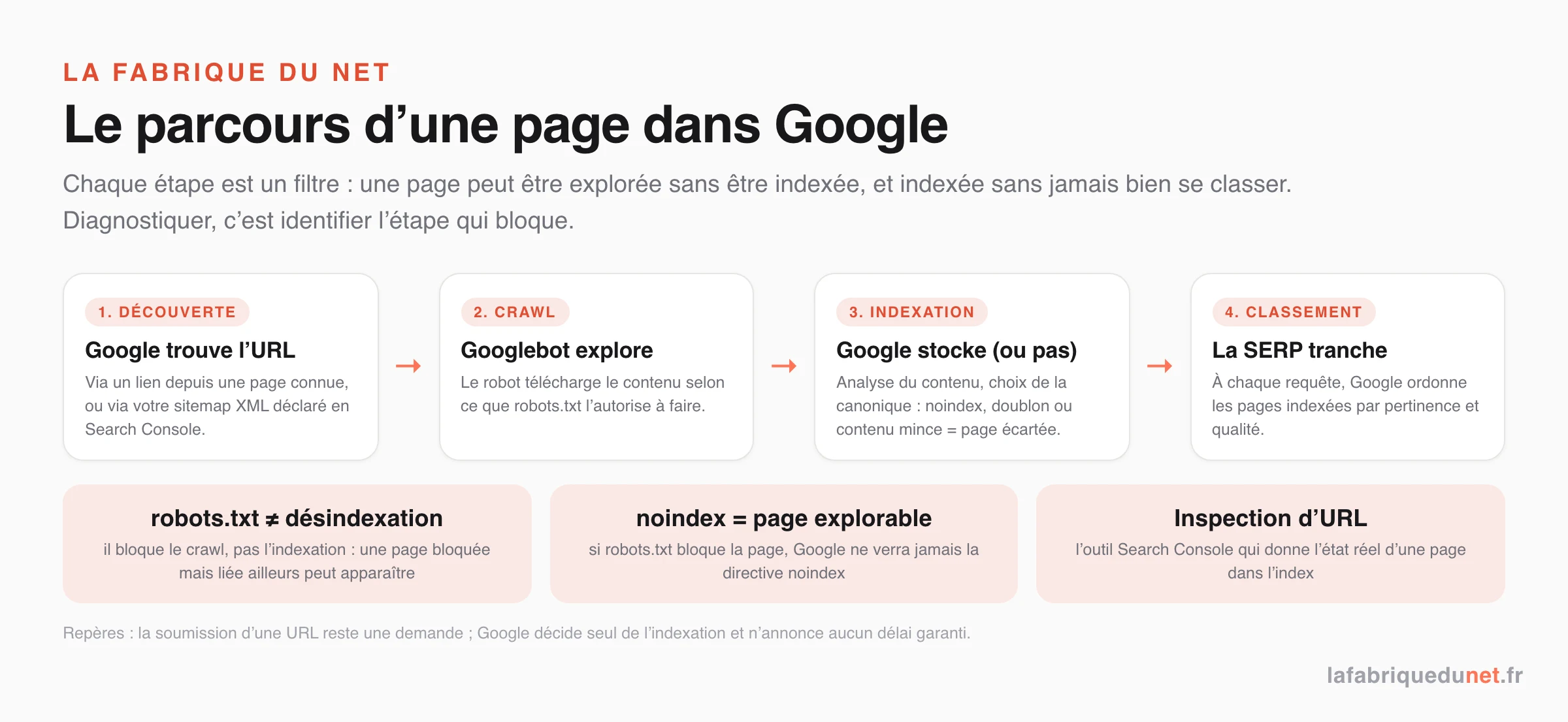 Le parcours d'une page dans Google en 4 étapes : découverte de l'URL (lien ou sitemap), crawl par Googlebot selon robots.txt, indexation (noindex, doublon ou contenu mince = page écartée), classement dans la SERP ; robots.txt ne désindexe pas, noindex exige une page explorable