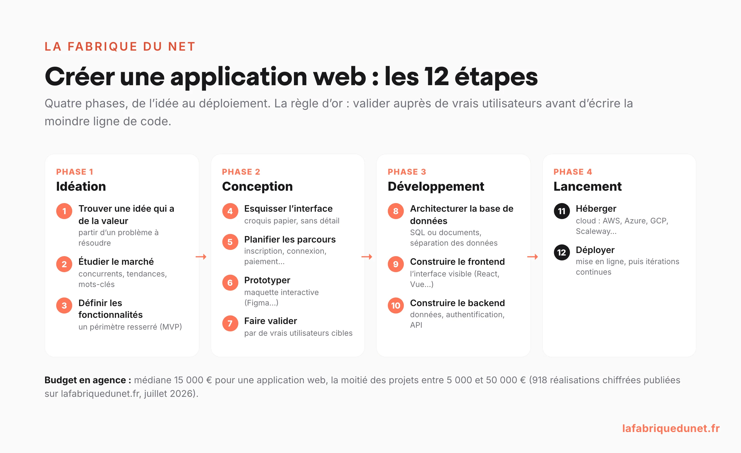 Schéma : les 12 étapes pour créer une application web, réparties en 4 phases (idéation, conception, développement, lancement)