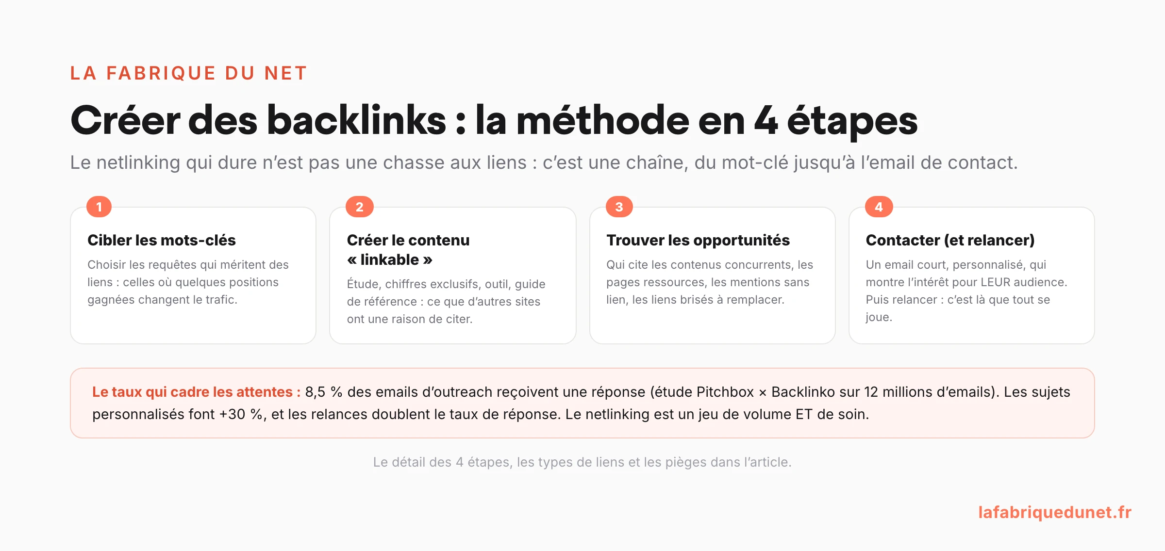 Schéma : créer des backlinks en 4 étapes (cibler les mots-clés, créer le contenu linkable, trouver les opportunités, contacter et relancer), avec la statistique Pitchbox et Backlinko : 8,5 % des emails d'outreach reçoivent une réponse, les relances doublent le taux