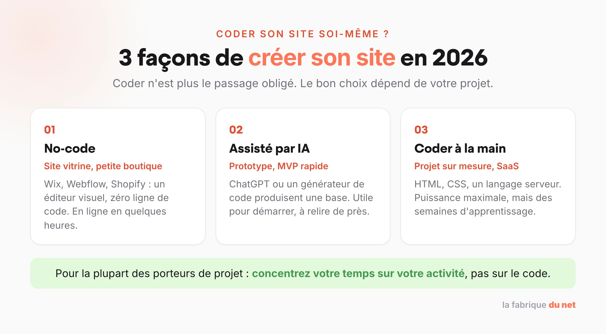Les trois façons de créer son site en 2026 : no-code, assisté par IA, ou codé à la main