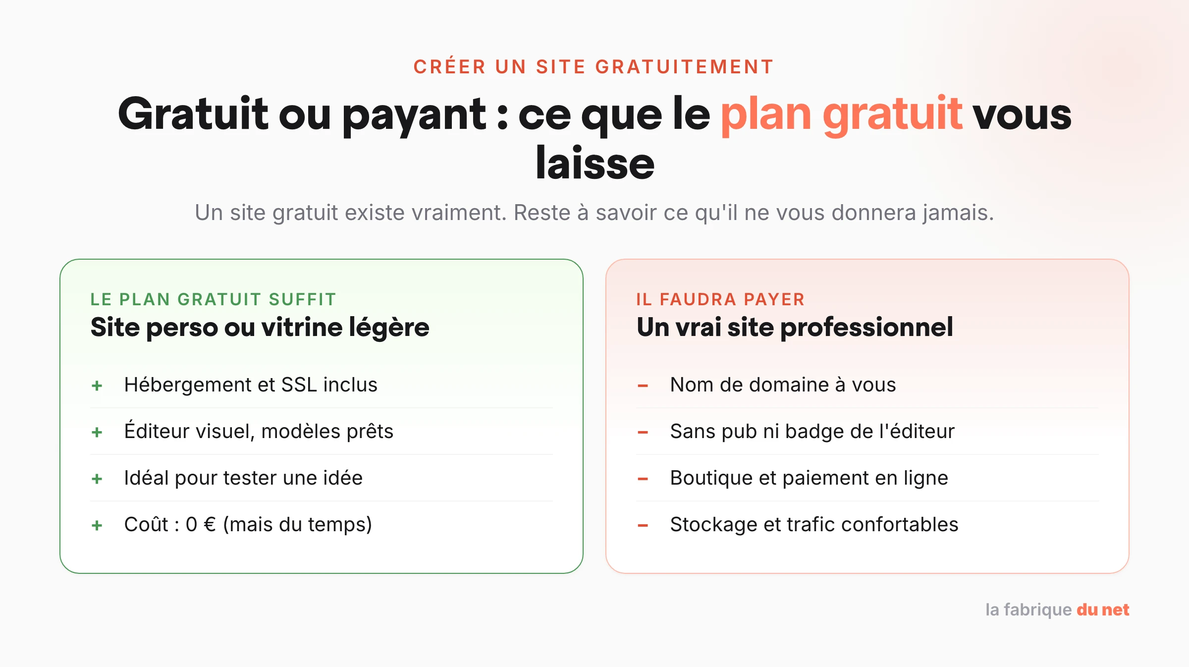 Comparaison entre ce qu'un plan gratuit de création de site permet et ce qui reste réservé aux offres payantes