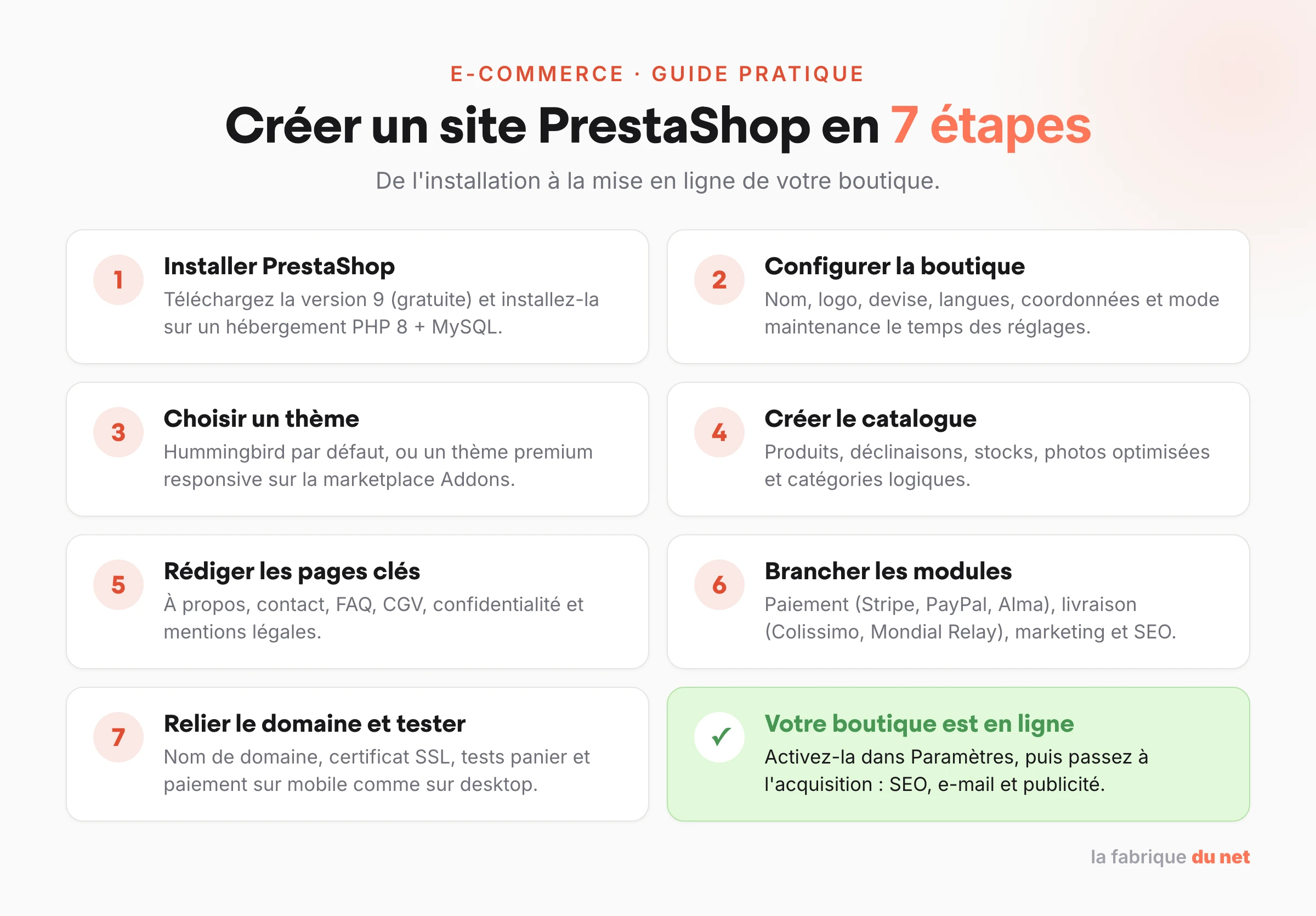 Les 7 étapes pour créer un site PrestaShop : installation, configuration, thème, catalogue, pages clés, modules, mise en ligne