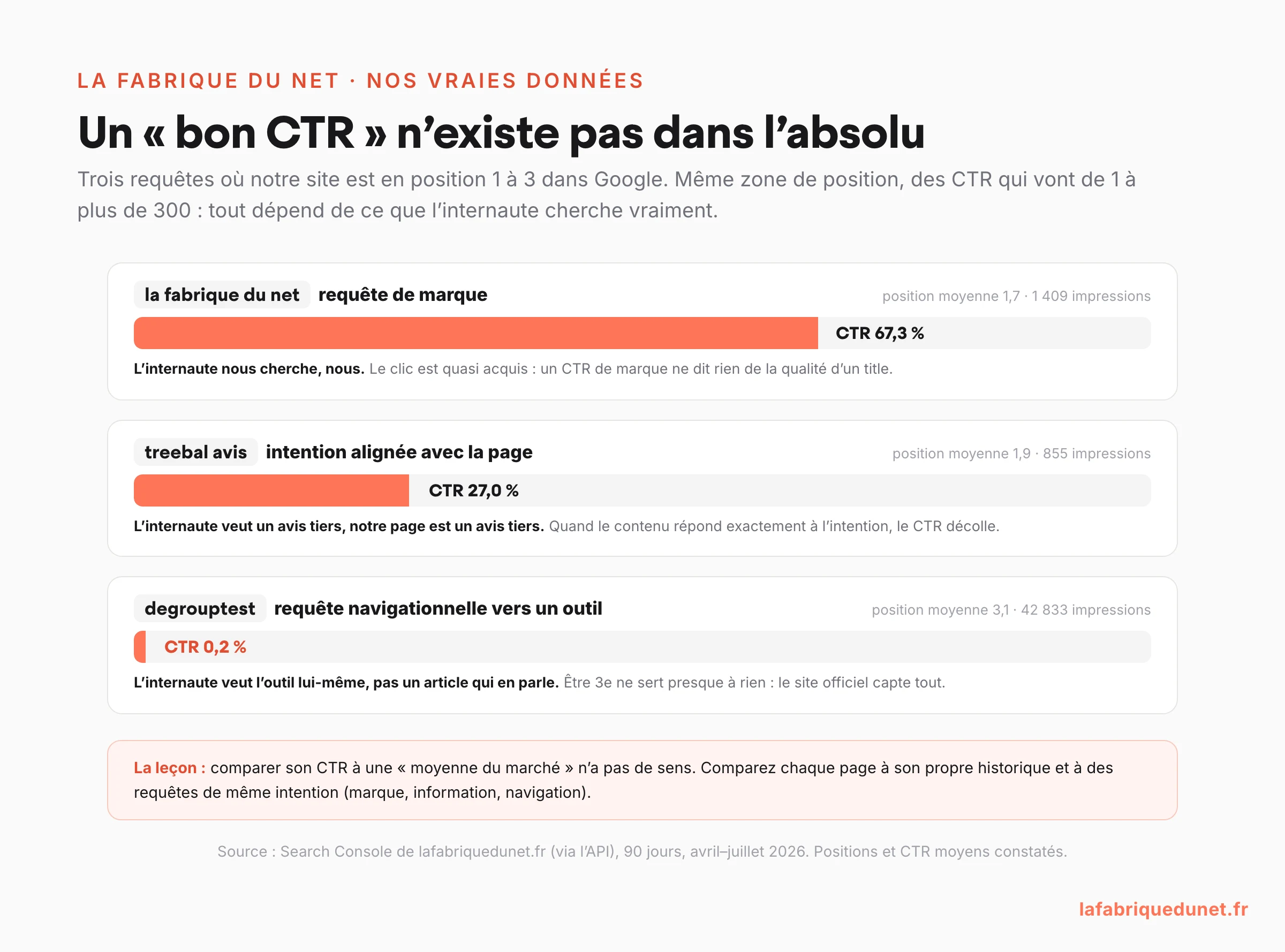 Graphique avec les données réelles de la Search Console de lafabriquedunet.fr : trois requêtes en position 1 à 3 avec des CTR de 67,3 % (requête de marque), 27,0 % (intention alignée) et 0,2 % (requête navigationnelle)