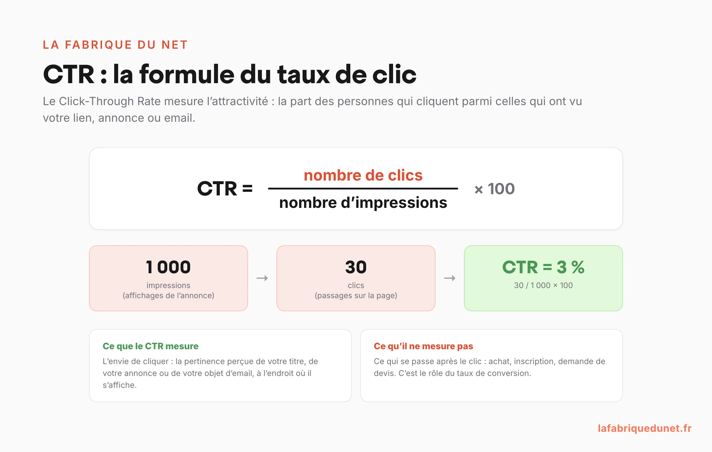 Schéma : formule du CTR (nombre de clics divisé par le nombre d'impressions, multiplié par 100), avec un exemple chiffré (1 000 impressions, 30 clics, CTR de 3 %) et le rappel de ce que le CTR mesure et ne mesure pas