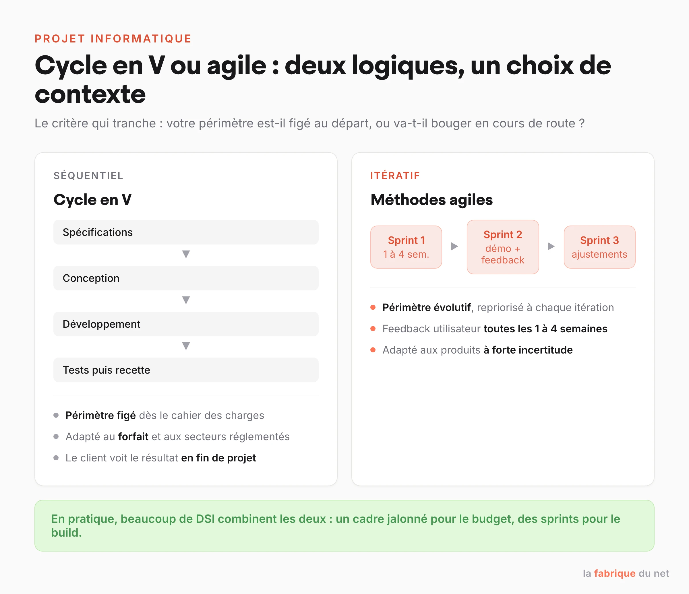 Comparaison cycle en V et méthodes agiles pour un projet informatique : séquentiel à périmètre figé contre itératif à périmètre évolutif