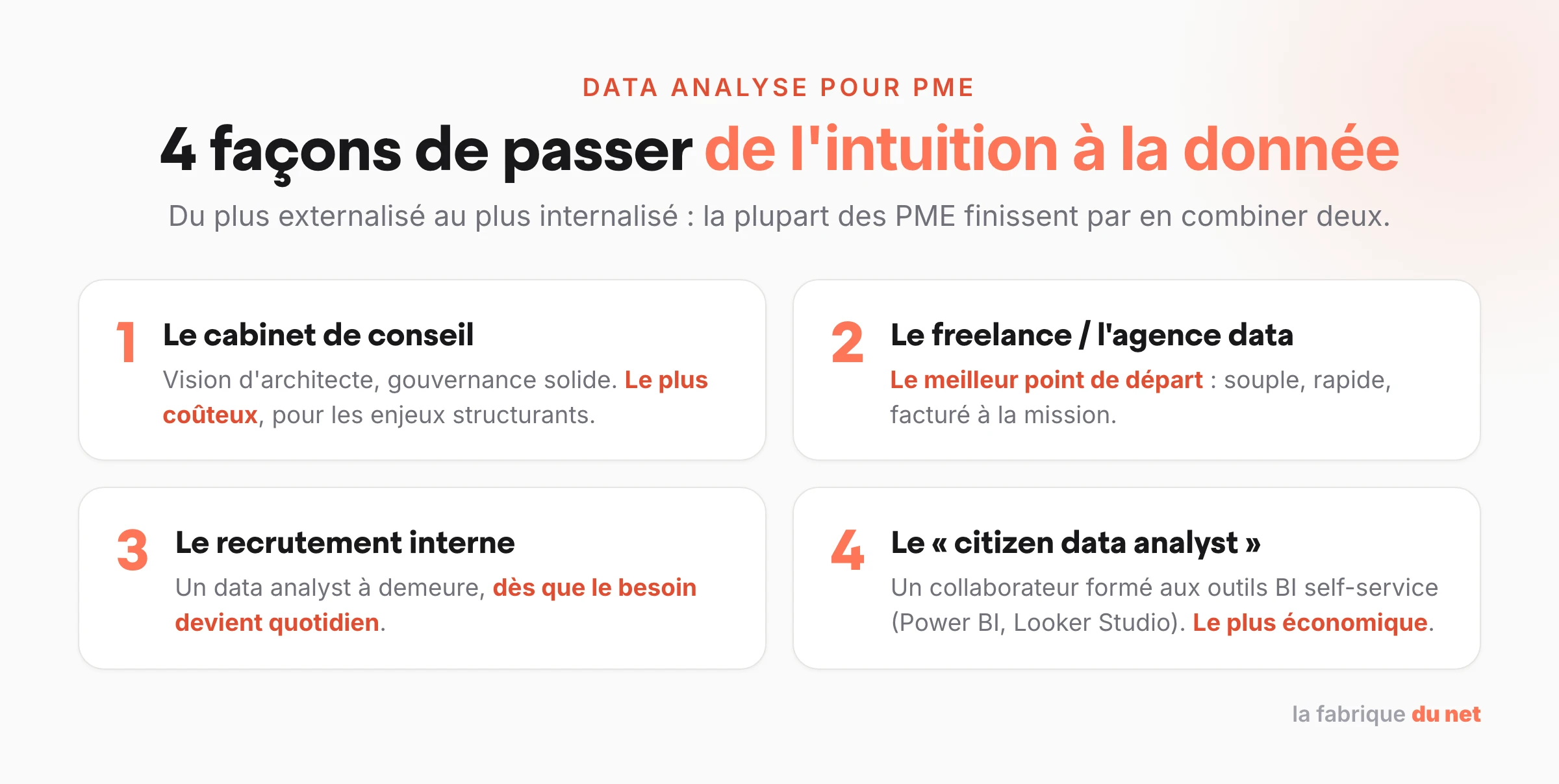 Les 4 options data analyse d'une PME : cabinet de conseil, freelance ou agence data, recrutement interne, citizen data analyst