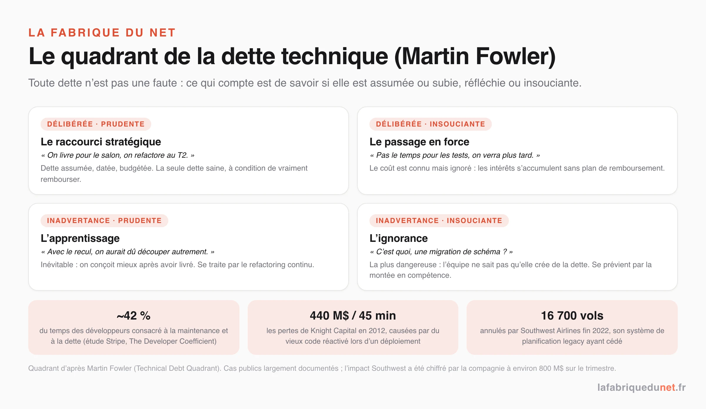 Le quadrant de la dette technique de Martin Fowler : délibérée-prudente (raccourci stratégique), délibérée-insouciante (passage en force), inadvertance-prudente (apprentissage), inadvertance-insouciante (ignorance) ; 42 % du temps des développeurs sur la maintenance (Stripe), Knight Capital 440 M$ en 45 minutes, Southwest Airlines 16 700 vols annulés