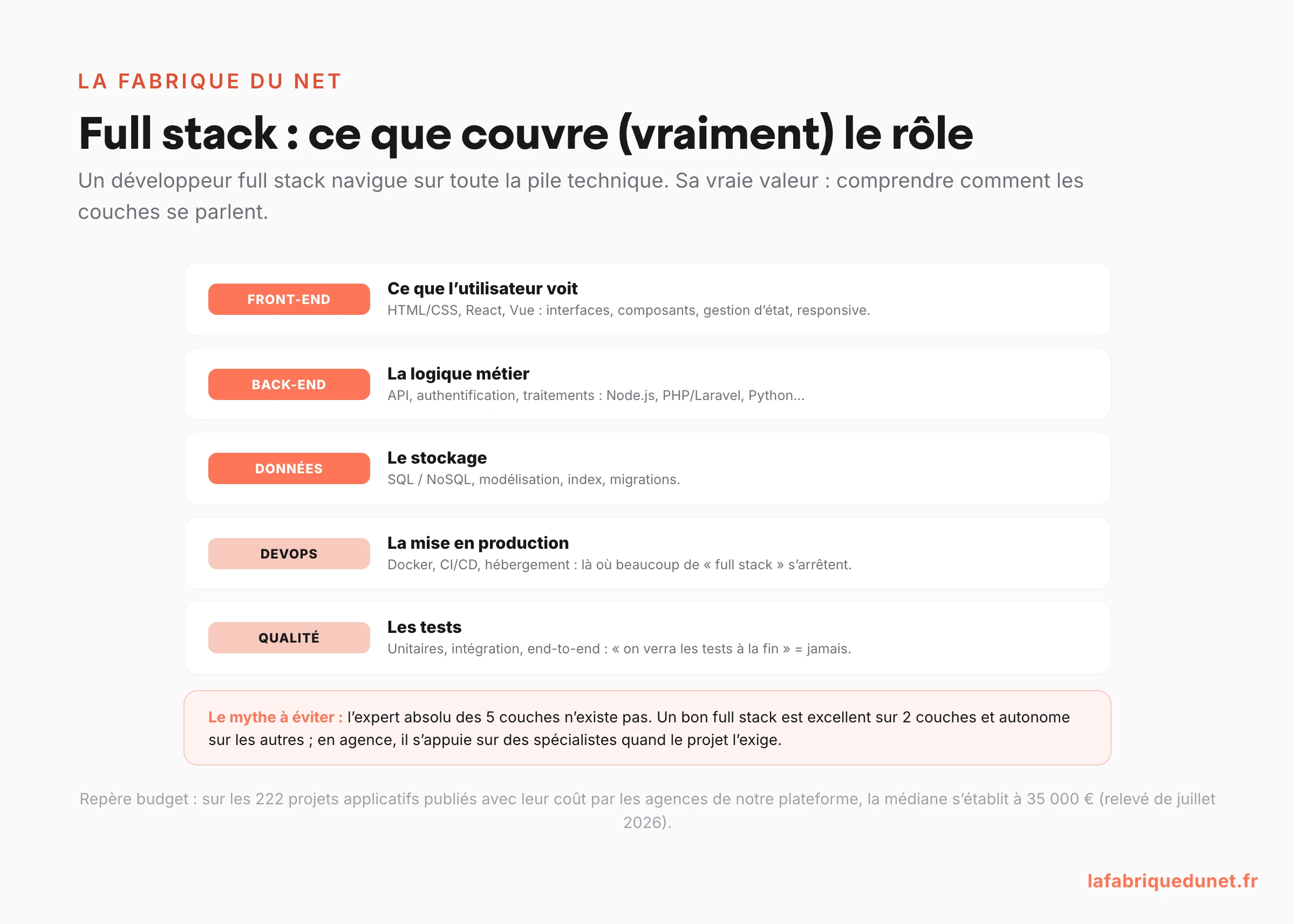 Schéma : les 5 couches couvertes par le développement full stack (front-end, back-end, données, DevOps, qualité/tests) et le mythe de l'expert absolu des 5 couches