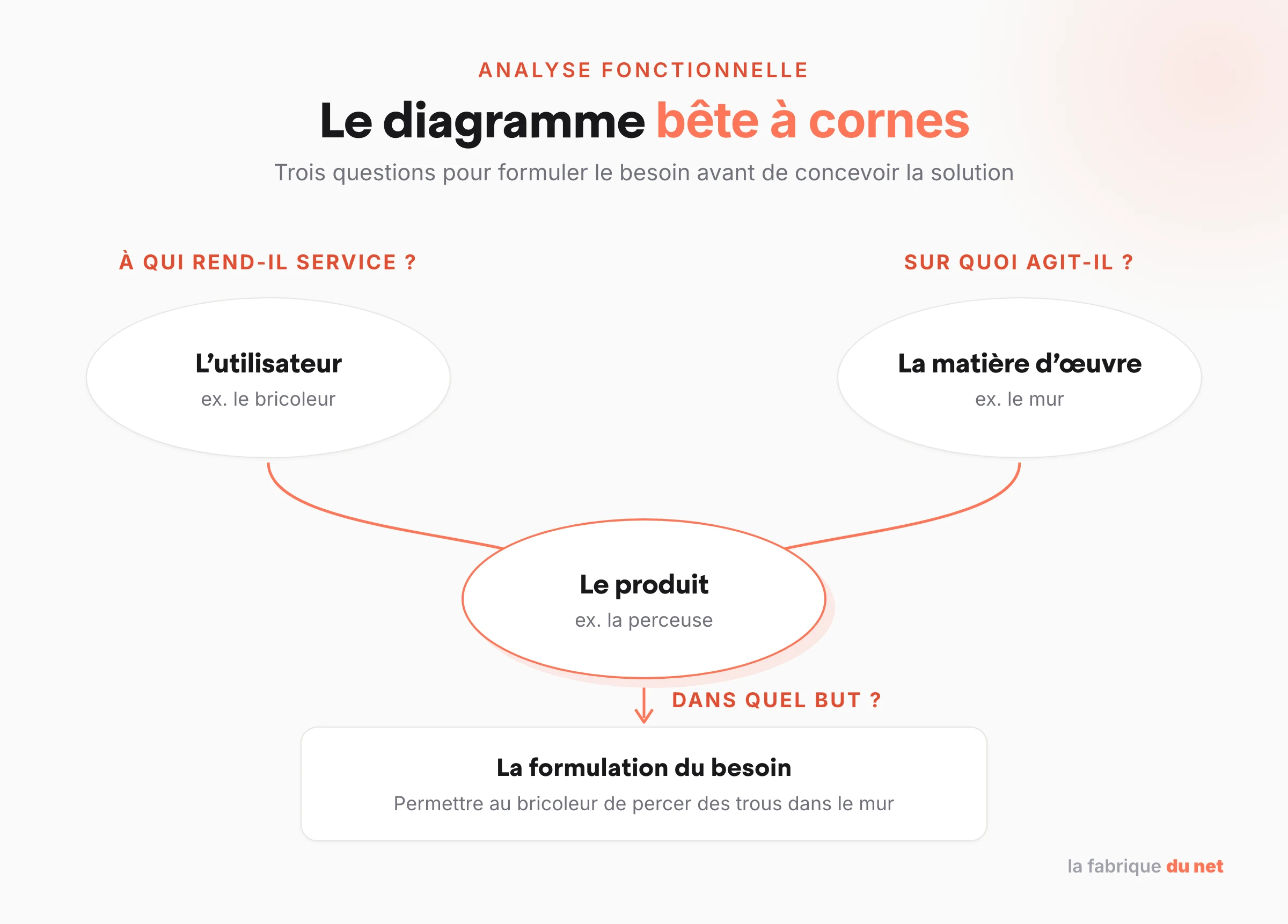Diagramme bête à cornes : à qui rend-il service, sur quoi agit-il, dans quel but, avec l'exemple de la perceuse