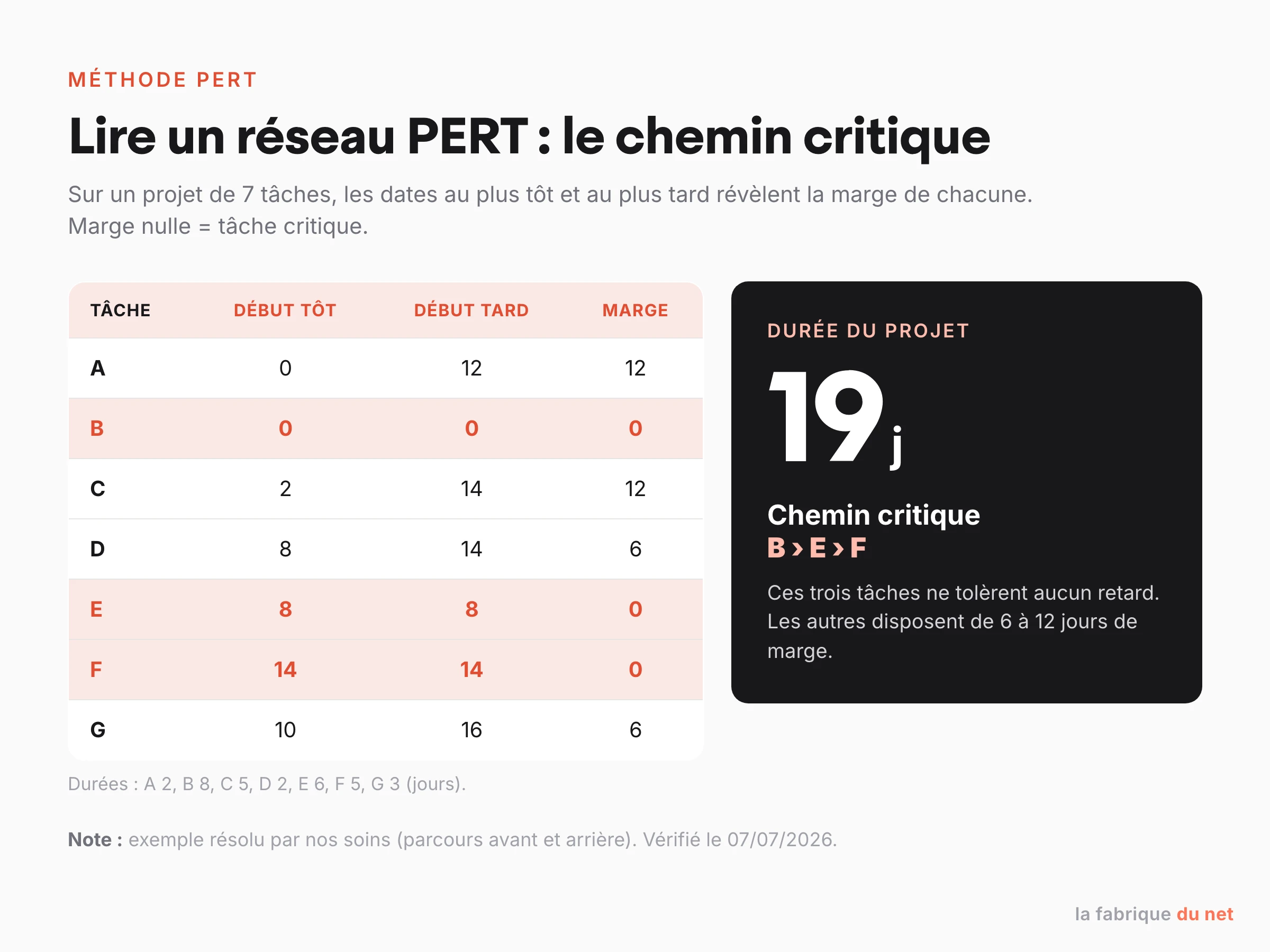 Exemple de réseau PERT résolu : dates au plus tôt et au plus tard, marges et chemin critique B-E-F de 19 jours