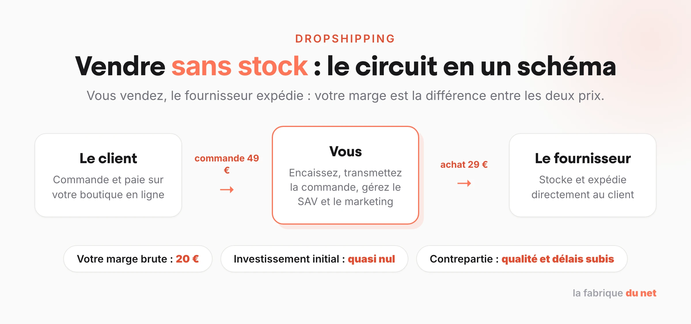 Le circuit du dropshipping : le client commande chez vous, le fournisseur expédie directement, votre marge est la différence