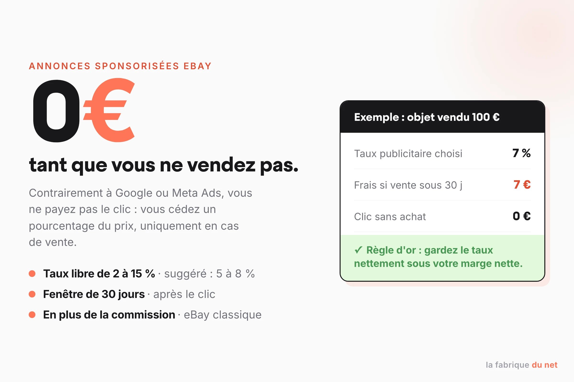 Le modèle des annonces sponsorisées eBay : 0 euro tant que vous ne vendez pas, taux de 2 à 15 % du prix, fenêtre de 30 jours