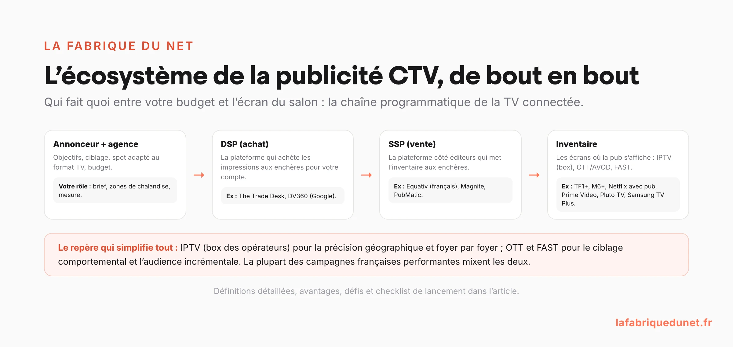 Schéma : l'écosystème de la publicité CTV de bout en bout (annonceur et agence, DSP comme The Trade Desk ou DV360, SSP comme Equativ Magnite ou PubMatic, inventaire IPTV OTT et FAST comme TF1+, Netflix avec pub ou Pluto TV) avec le repère IPTV pour la précision géographique, OTT pour le comportemental