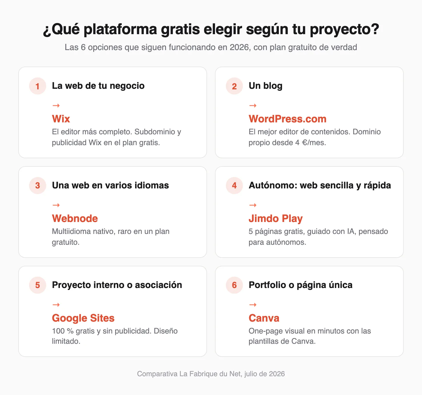 Esquema: qué plataforma gratuita elegir según tu proyecto en 2026