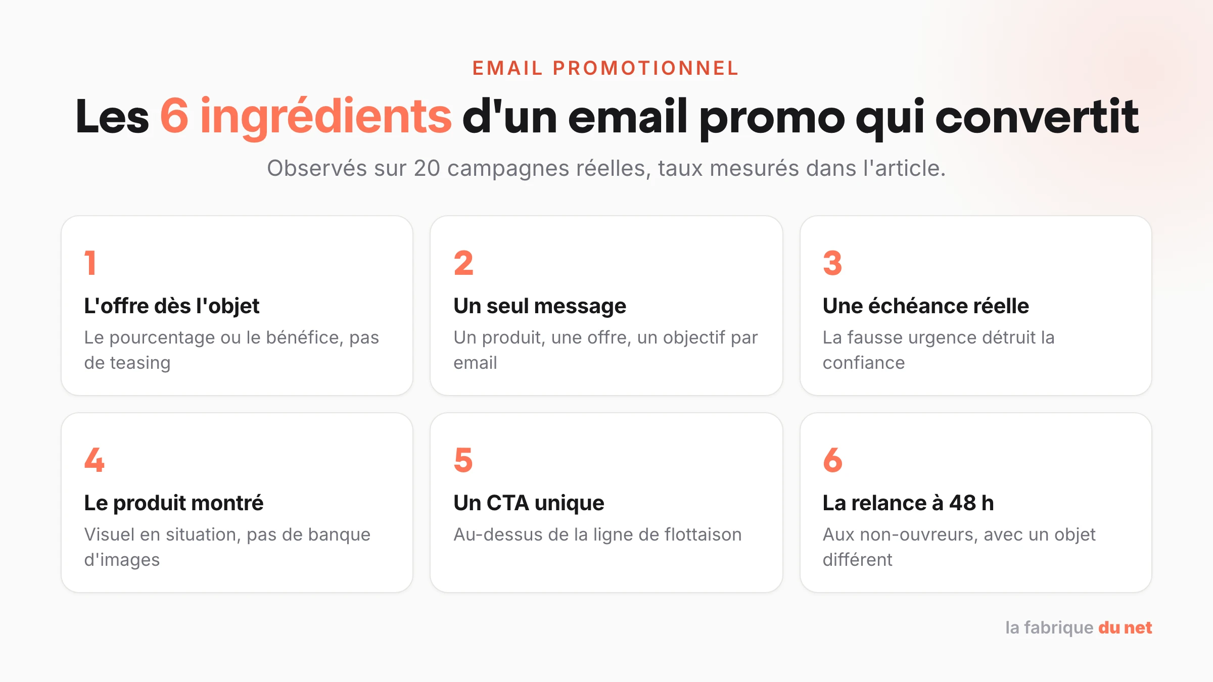 Les 6 ingrédients d'un email promotionnel qui convertit : offre dès l'objet, message unique, échéance réelle, produit montré, CTA unique, relance à 48h