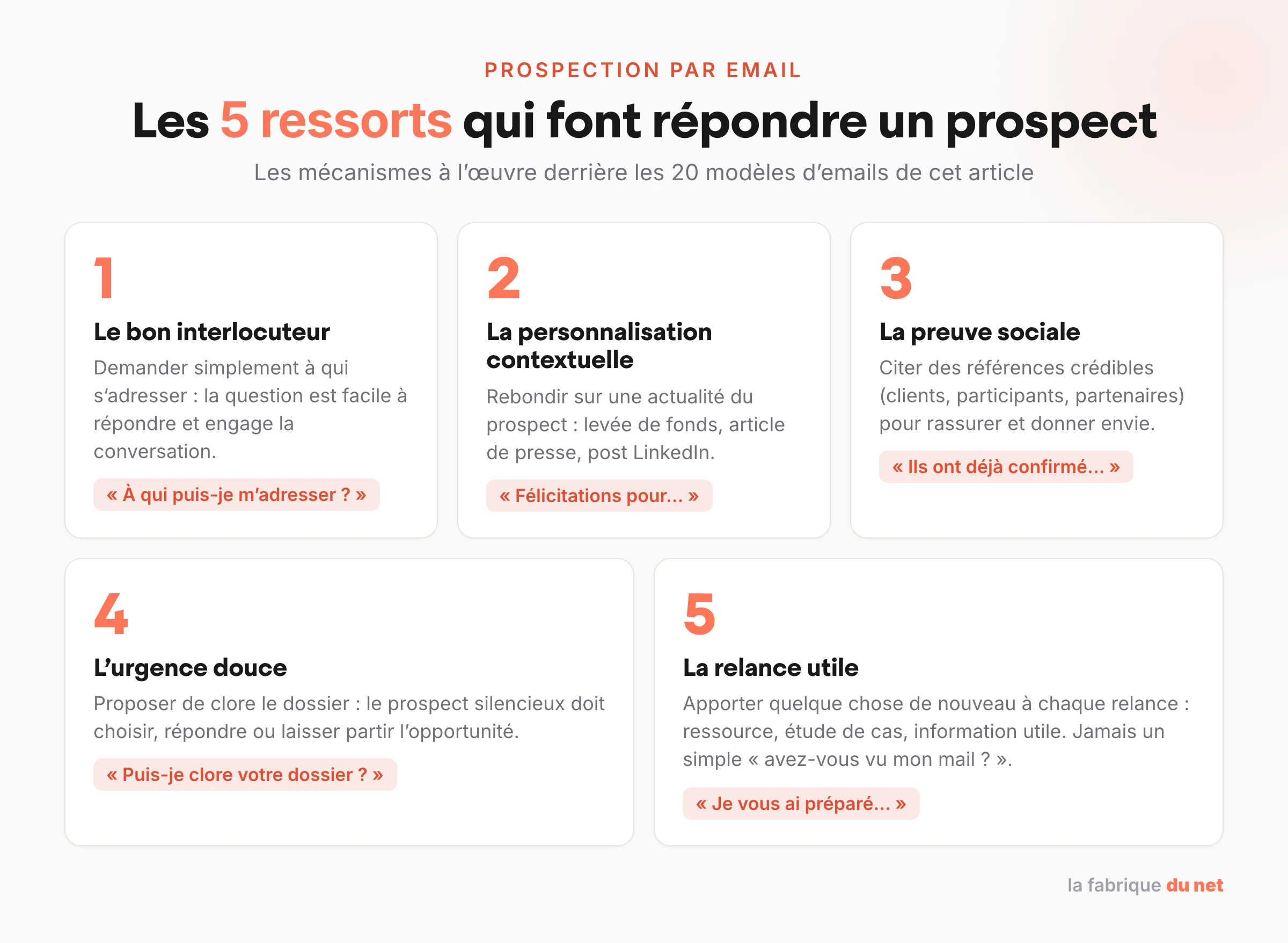 Les 5 ressorts d'un email de prospection qui obtient une réponse : bon interlocuteur, personnalisation, preuve sociale, urgence douce, relance utile