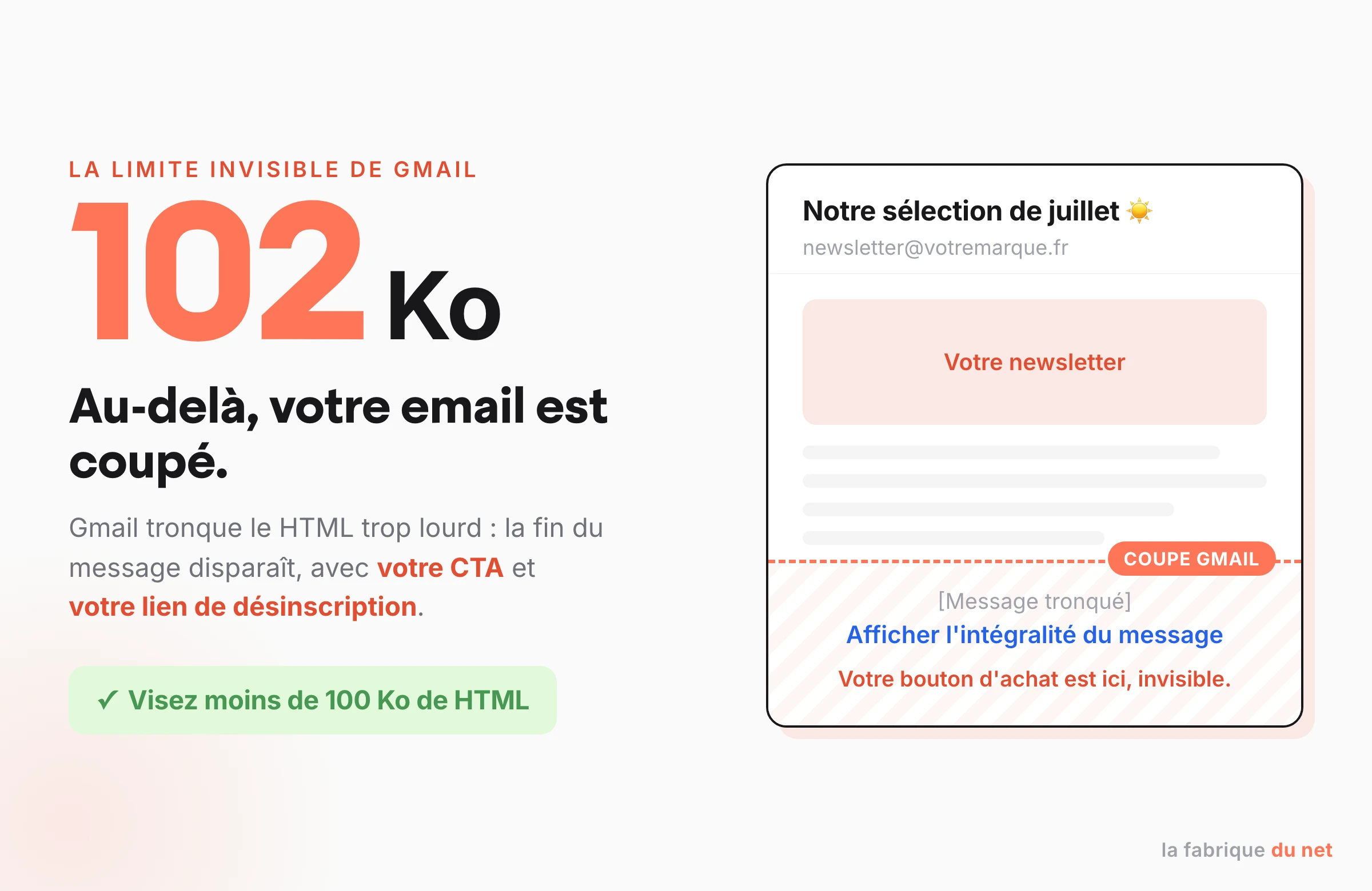 Schéma de la troncature Gmail : au-delà de 102 Ko de HTML, le message est coupé et le CTA final disparaît