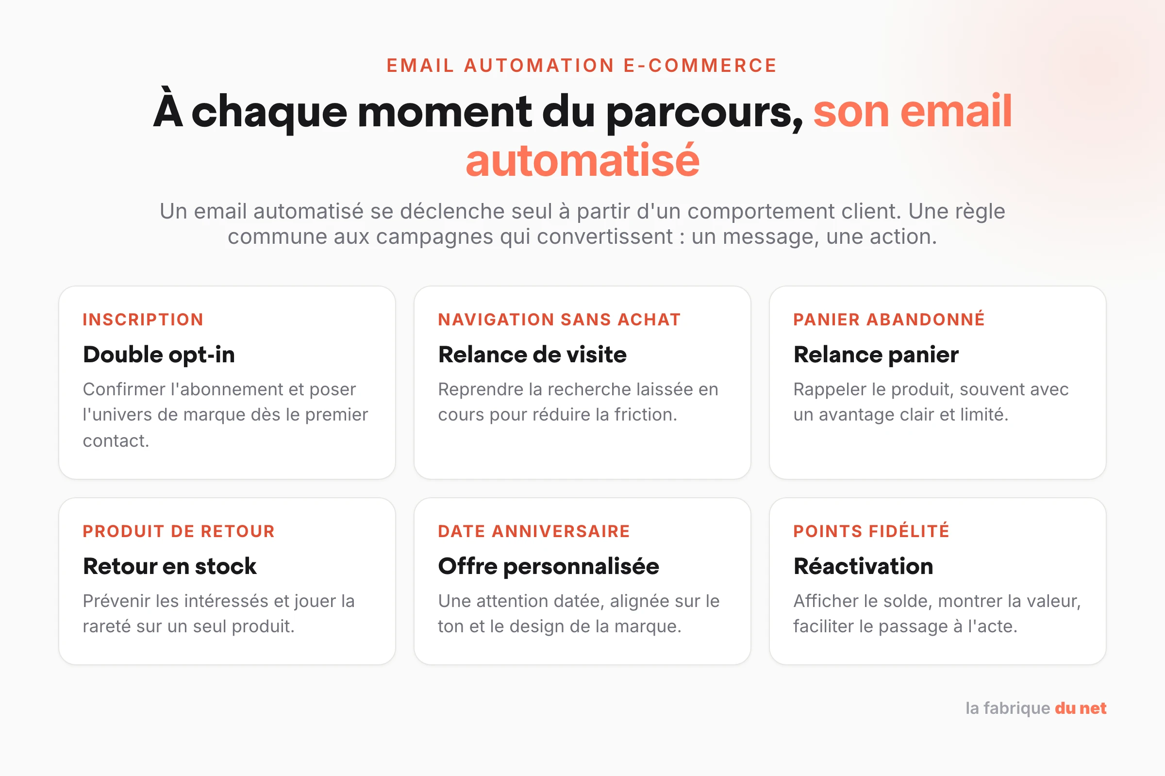 Six moments du parcours client et le type d'email automatisé associé : inscription, navigation, panier abandonné, retour en stock, anniversaire, fidélité