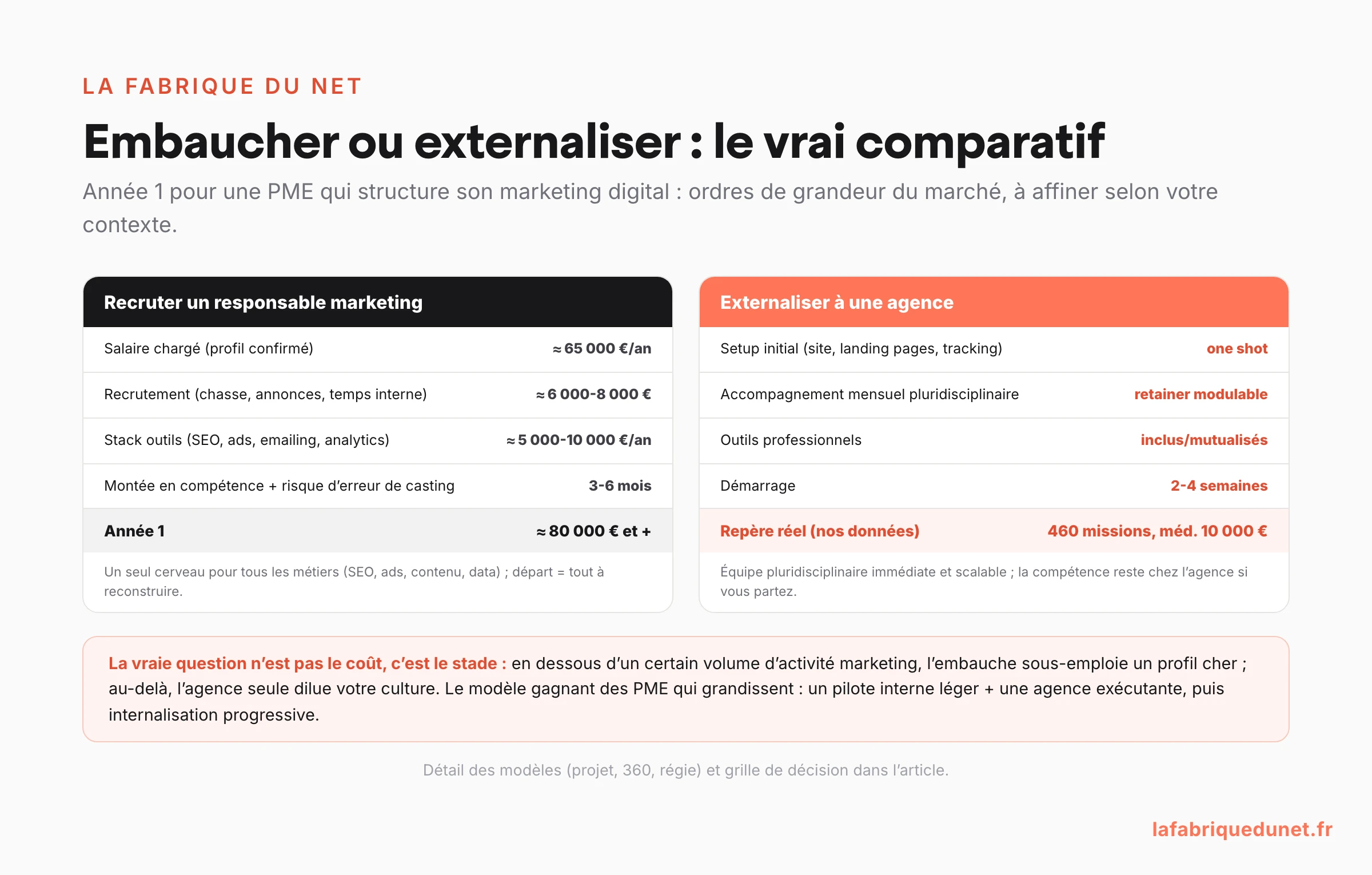 Schéma comparatif embaucher un responsable marketing (environ 80 000 euros et plus la première année, un seul profil pour tous les métiers) contre externaliser à une agence (setup one shot, retainer modulable, 467 budgets de projets publiés médiane 10 000 euros), avec la règle : la vraie question n'est pas le coût, c'est le stade de l'entreprise