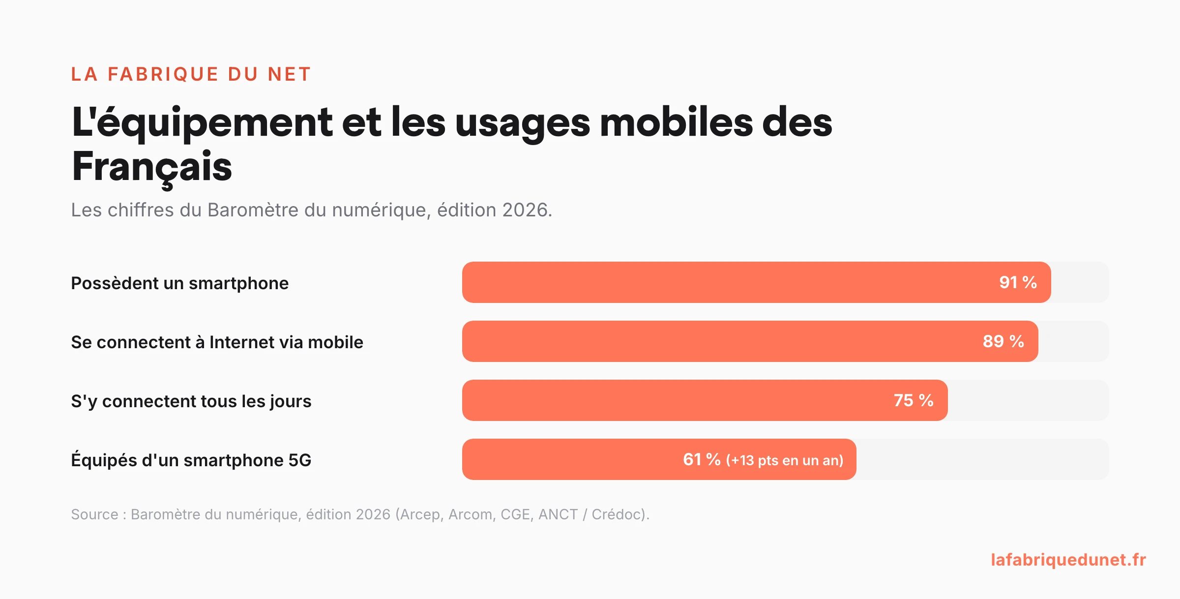 Graphique : équipement et usages mobiles des Français en 2026 — 91 % équipés en smartphone, 89 % connectés via mobile, 75 % tous les jours, 61 % en 5G (Baromètre du numérique 2026)