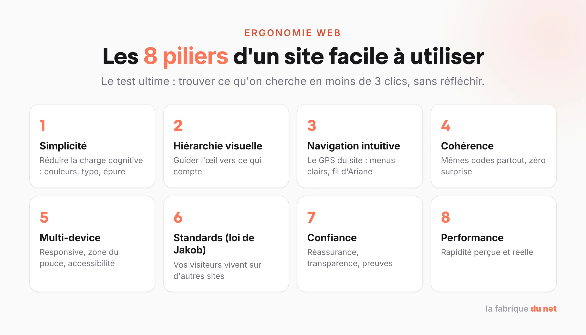 Les 8 piliers de l'ergonomie web : simplicité, hiérarchie visuelle, navigation, cohérence, multi-device, standards, confiance, performance