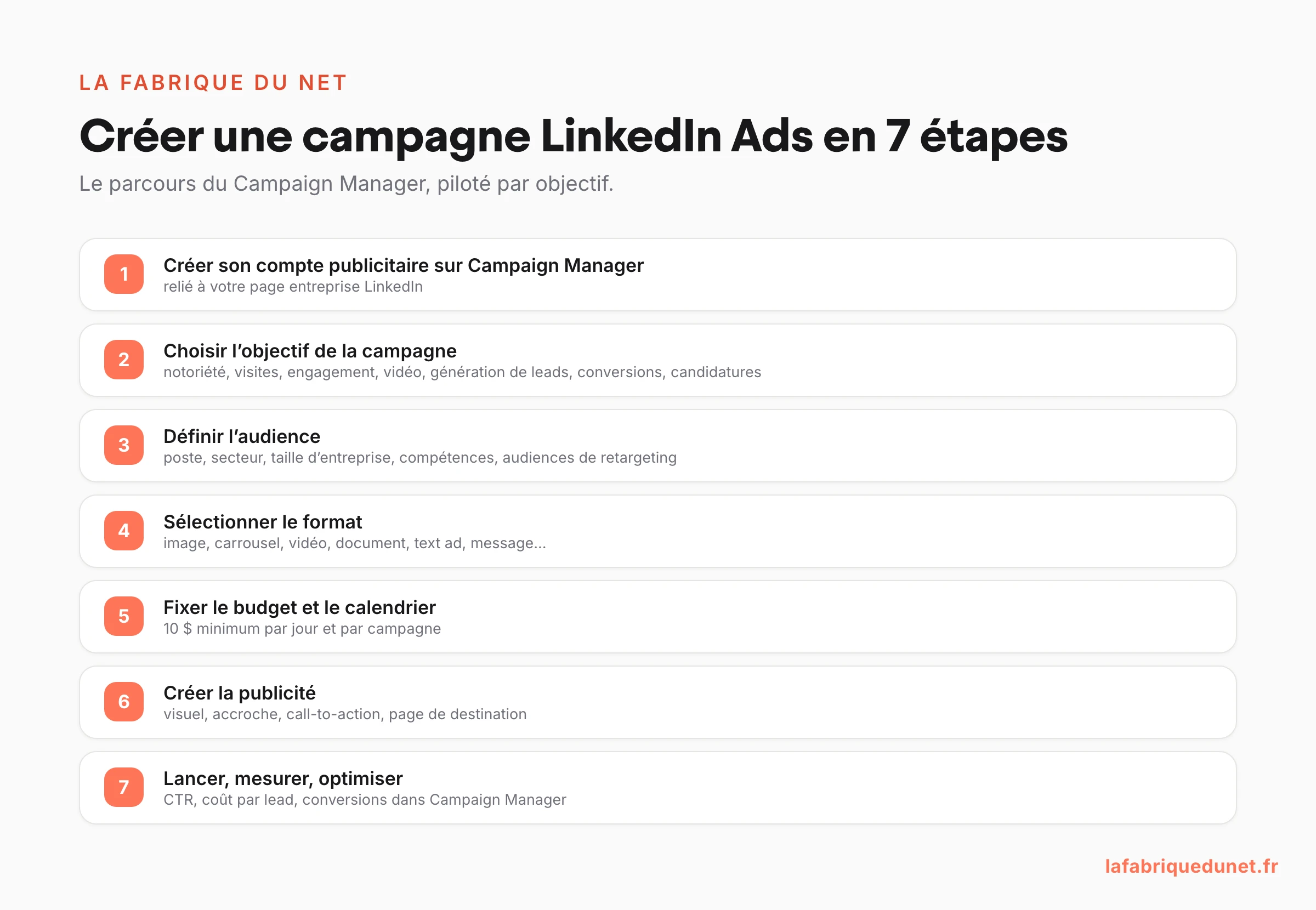Schéma : les 7 étapes pour créer une campagne LinkedIn Ads dans le Campaign Manager, du compte publicitaire au suivi des performances