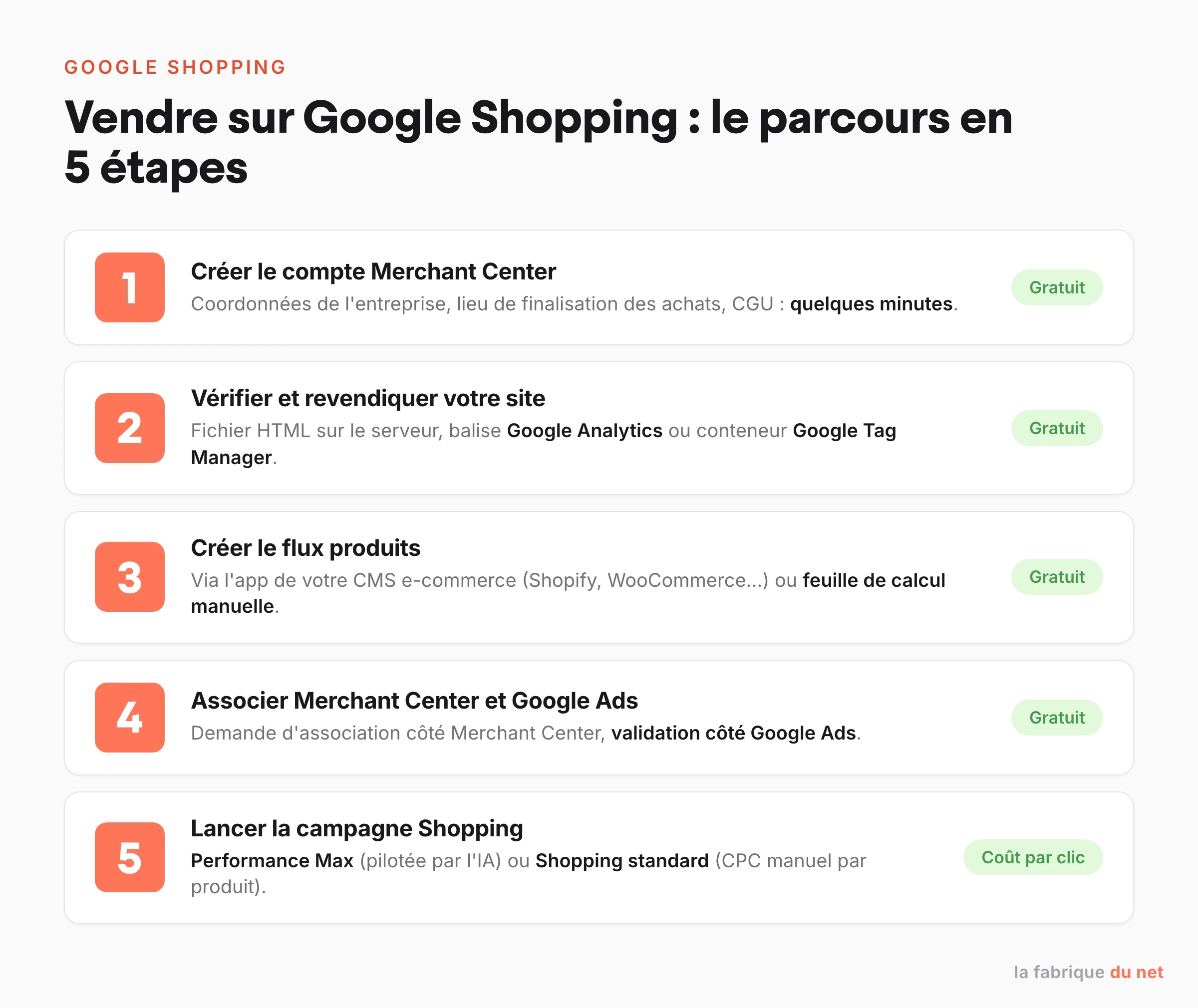 Le parcours en 5 étapes pour vendre sur Google Shopping : compte Merchant Center, vérification du site, flux produits, association Google Ads et lancement de campagne