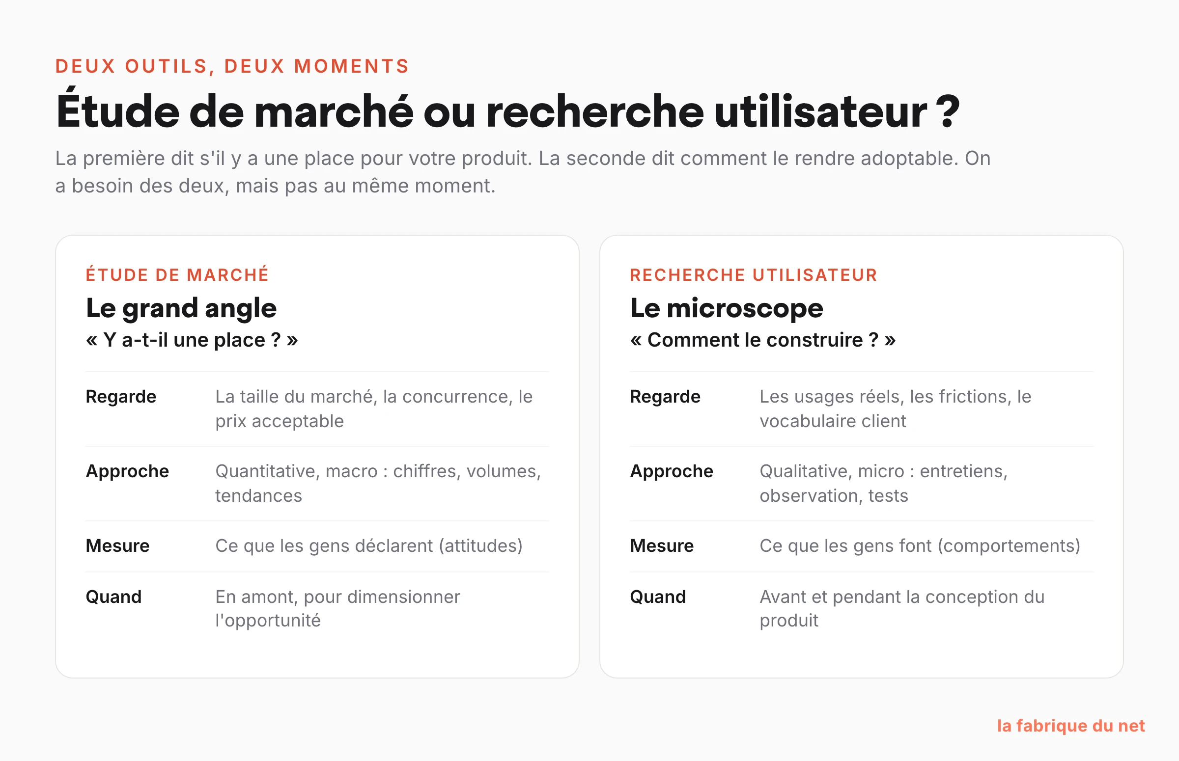 Comparaison entre l'étude de marché (grand angle, quantitatif, ce que les gens déclarent) et la recherche utilisateur (microscope, qualitatif, ce que les gens font)