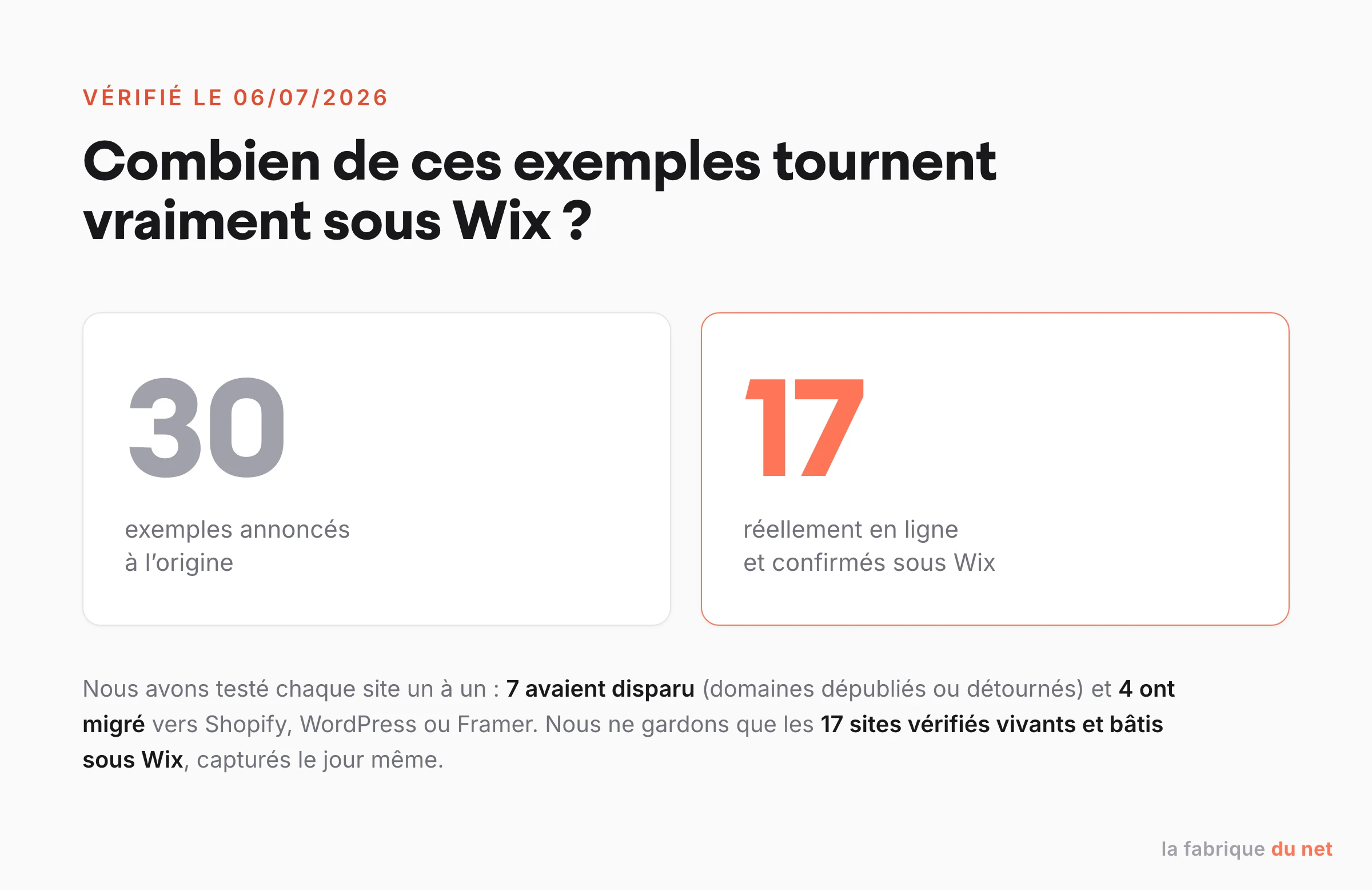 Sur 30 exemples annoncés à l'origine, 17 sont encore en ligne et confirmés sous Wix après vérification le 06/07/2026.