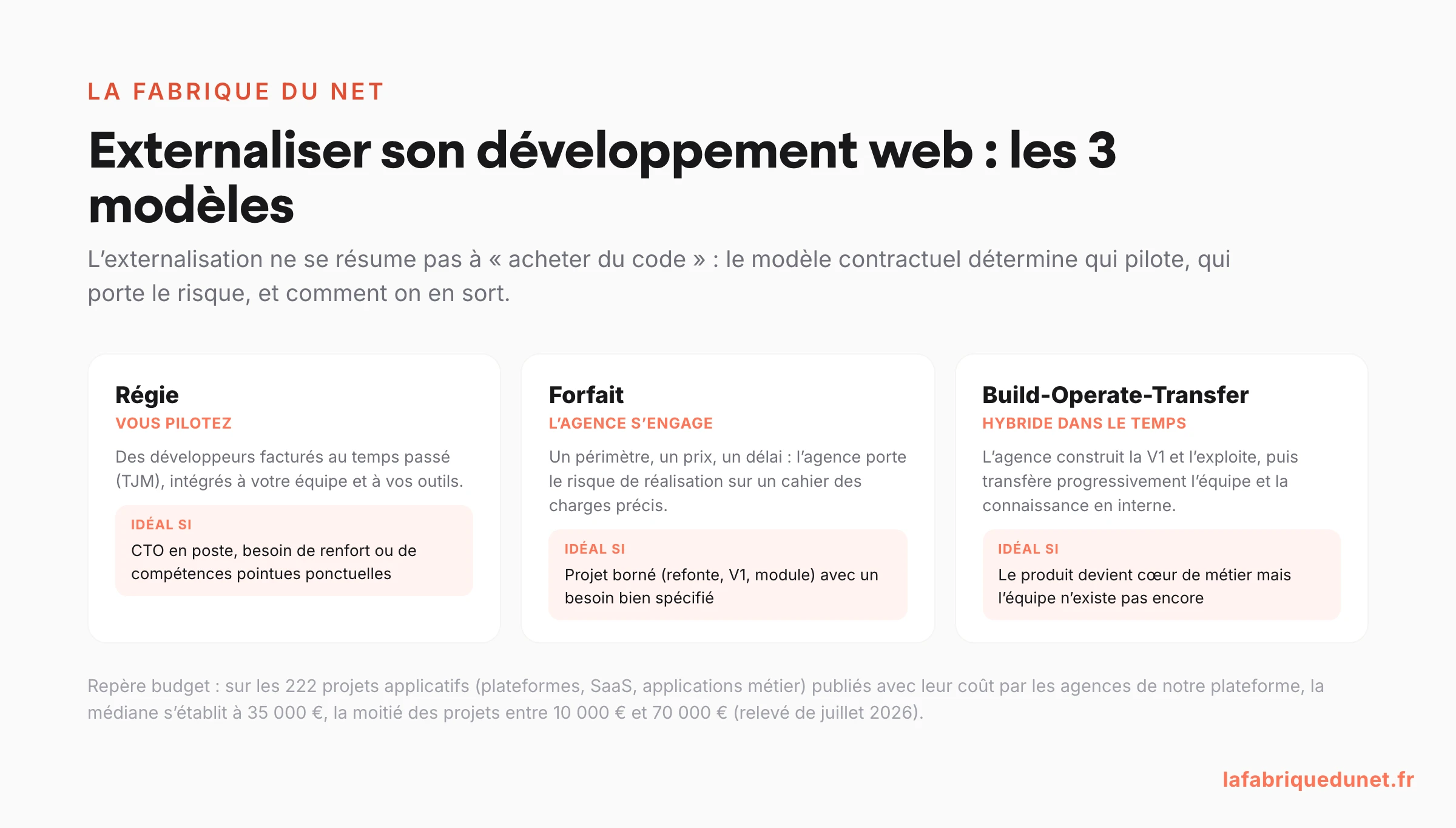 Schéma : les 3 modèles d'externalisation du développement web (régie, forfait, Build-Operate-Transfer) avec le contexte idéal de chacun et le repère budget médian de 35 000 €