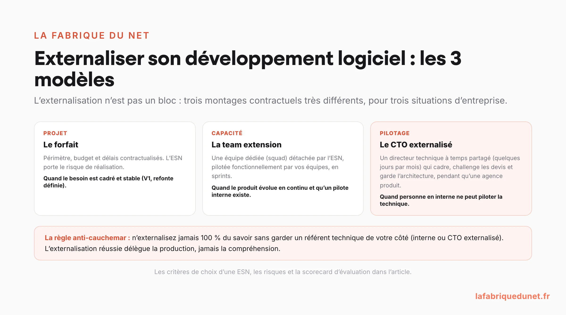 Schéma : les 3 modèles d'externalisation du développement logiciel (le forfait pour un projet cadré, la team extension pilotée en interne, le CTO externalisé qui cadre pendant qu'une agence produit), avec la règle : ne jamais externaliser 100 % du savoir sans référent technique