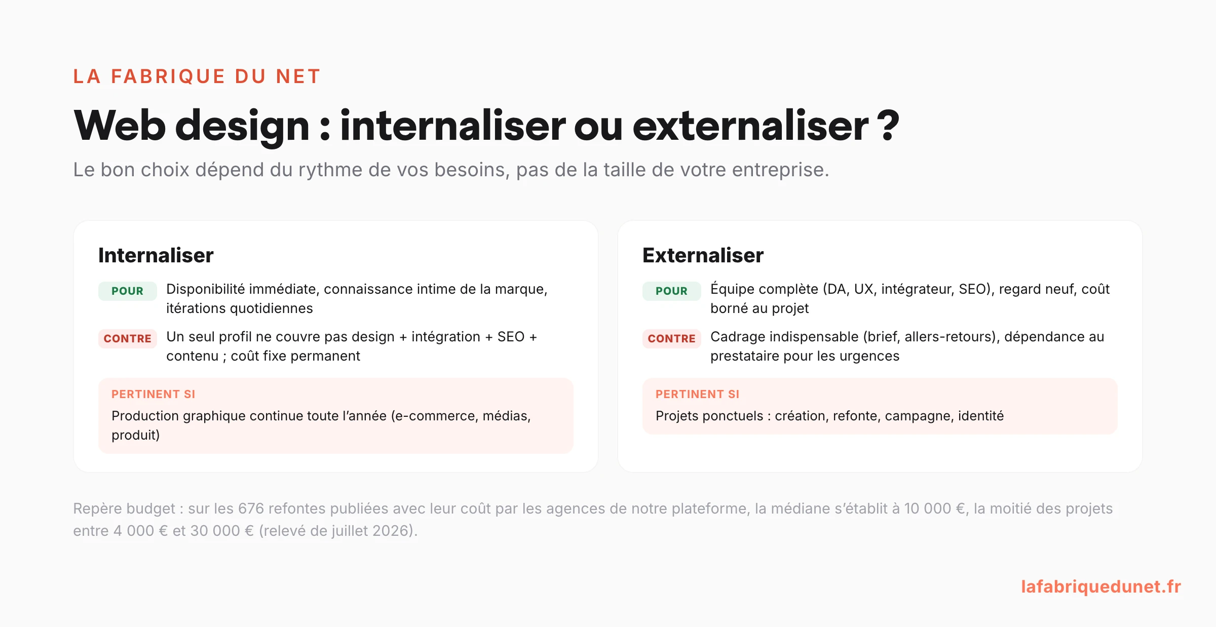 Schéma : internaliser ou externaliser son web design, avantages et limites de chaque option avec le repère budget médian de 10 000 € pour une refonte