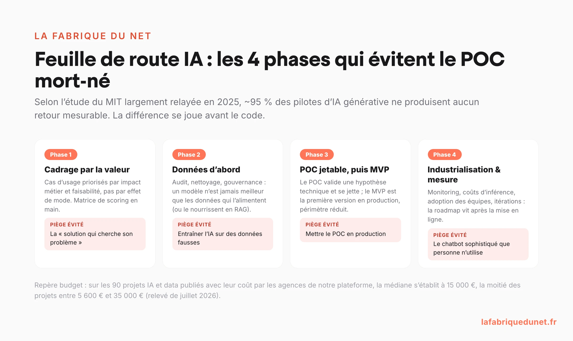 Schéma : feuille de route IA en 4 phases (cadrage par la valeur, données d'abord, POC jetable puis MVP, industrialisation), avec le piège évité à chaque phase et la stat MIT 95 %