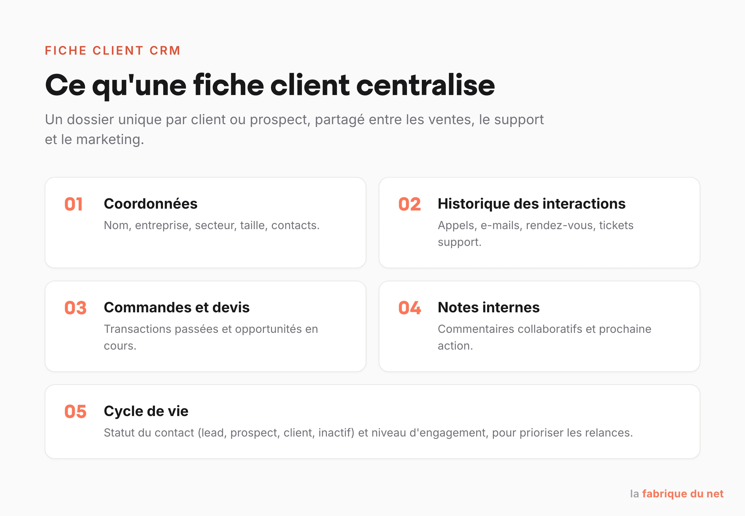 Les cinq blocs d'information centralisés dans une fiche client CRM.