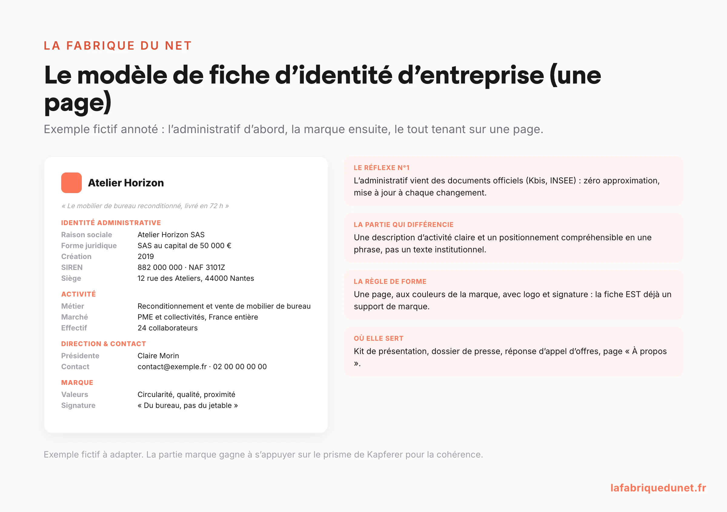 Modèle annoté de fiche d'identité d'entreprise sur une page : identité administrative, activité, direction et contact, marque, avec les réflexes clés (exemple fictif)
