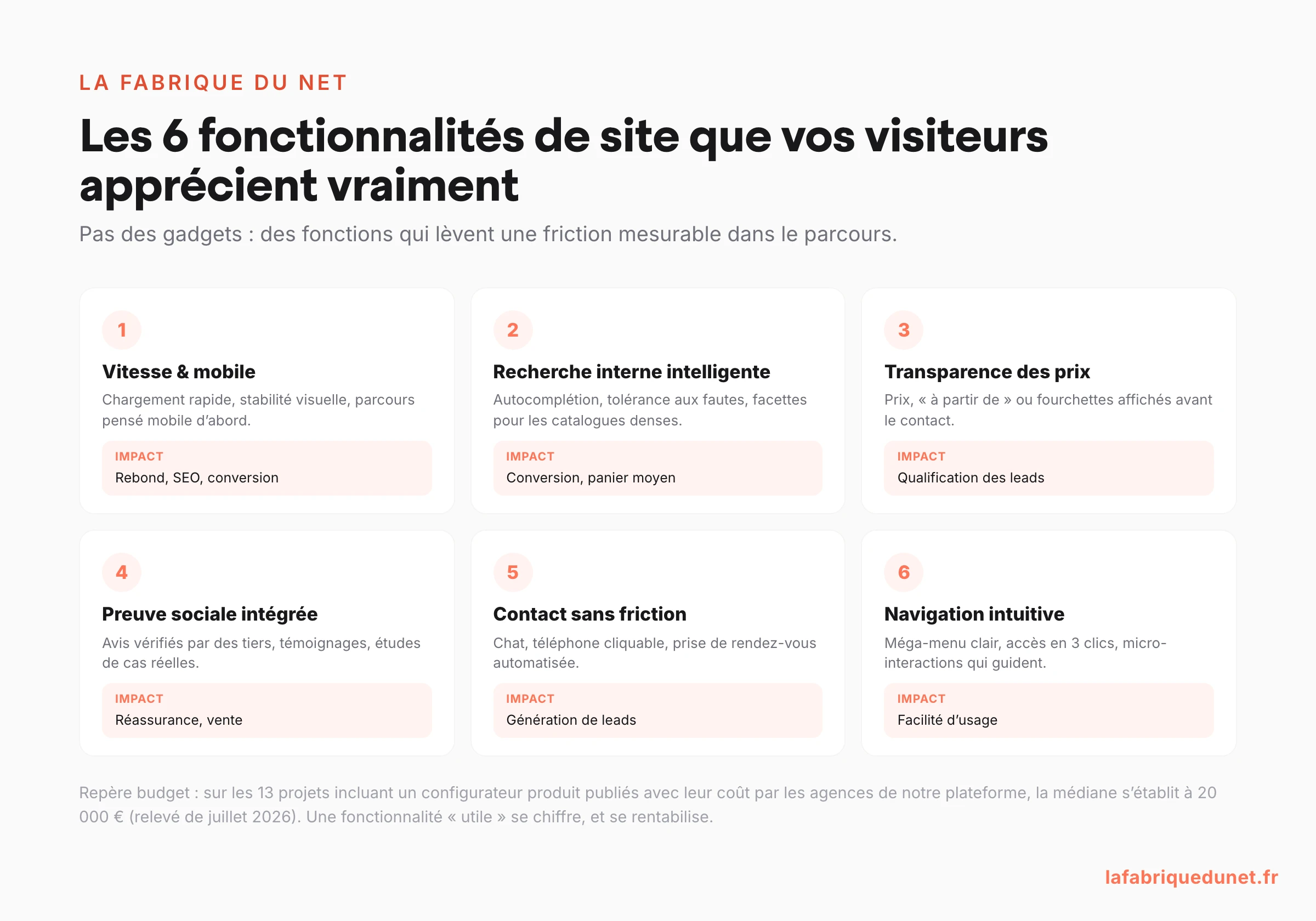 Schéma : les 6 fonctionnalités de site web que les visiteurs apprécient (vitesse, recherche interne, transparence des prix, preuve sociale, contact sans friction, navigation), avec leur impact business
