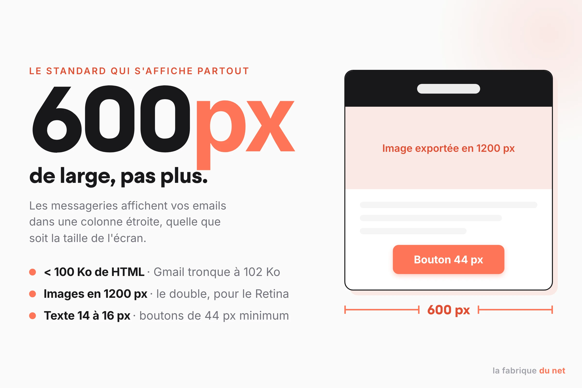Schéma du format email idéal : 600 px de large, HTML sous 100 Ko, images exportées en 1200 px, texte 14 à 16 px