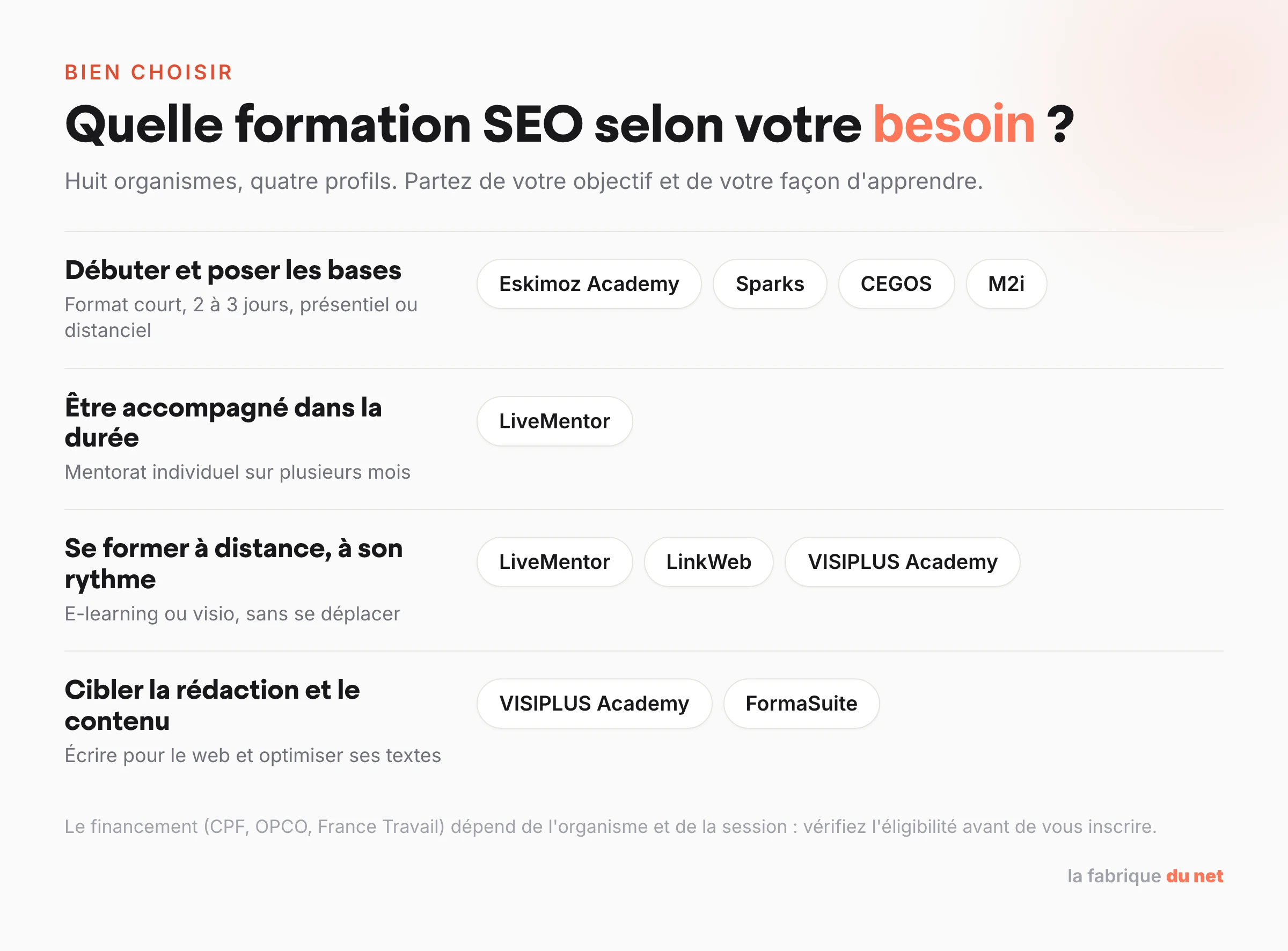 Quelle formation SEO choisir selon votre besoin : débuter et poser les bases, être accompagné dans la durée, se former à distance ou cibler la rédaction web