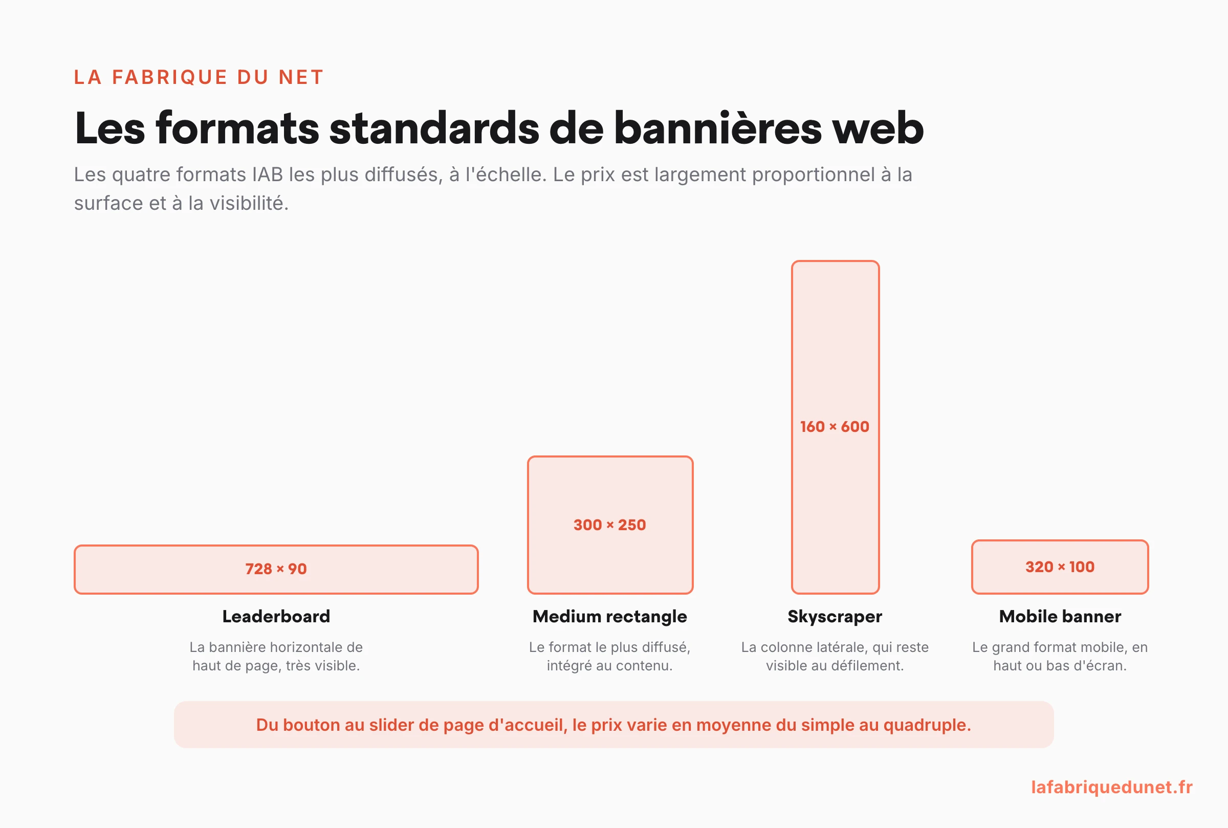 Schéma : les 4 formats standards de bannières web à l'échelle — leaderboard 728x90, medium rectangle 300x250, skyscraper 160x600, mobile 320x100