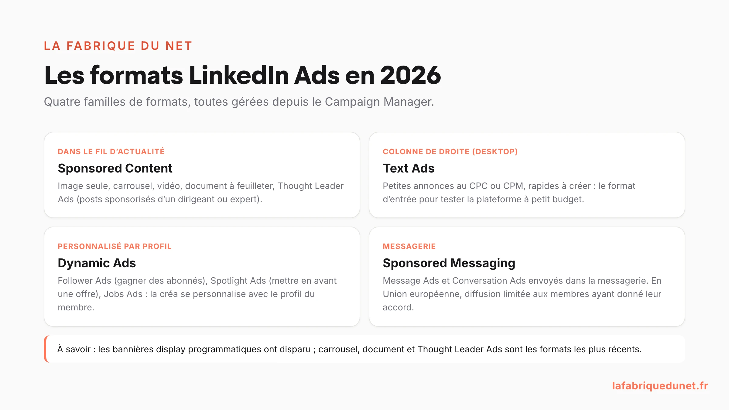Schéma : les 4 familles de formats publicitaires LinkedIn Ads en 2026 : Sponsored Content, Text Ads, Dynamic Ads et Sponsored Messaging