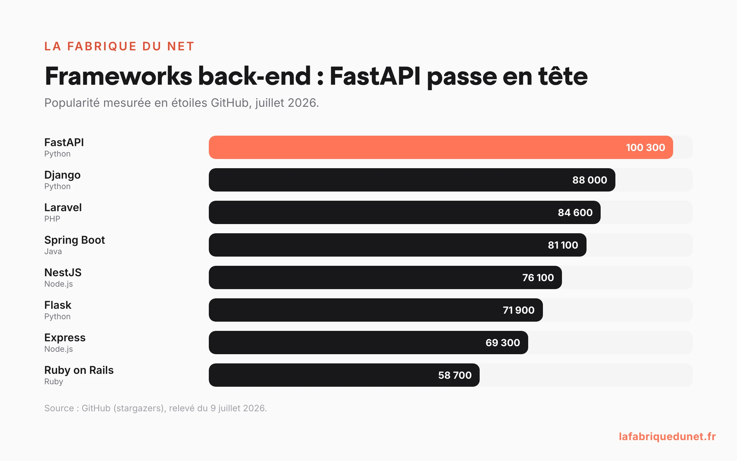 Graphique : frameworks back-end les plus populaires en juillet 2026 (étoiles GitHub) : FastAPI passe en tête devant Django, Laravel et Spring Boot