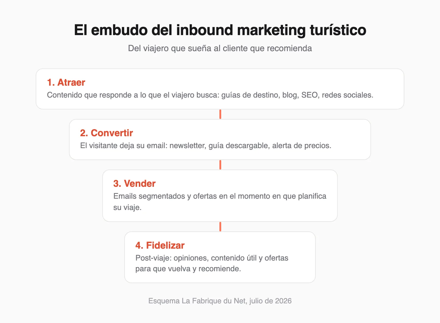 El embudo del inbound marketing turístico en 4 etapas