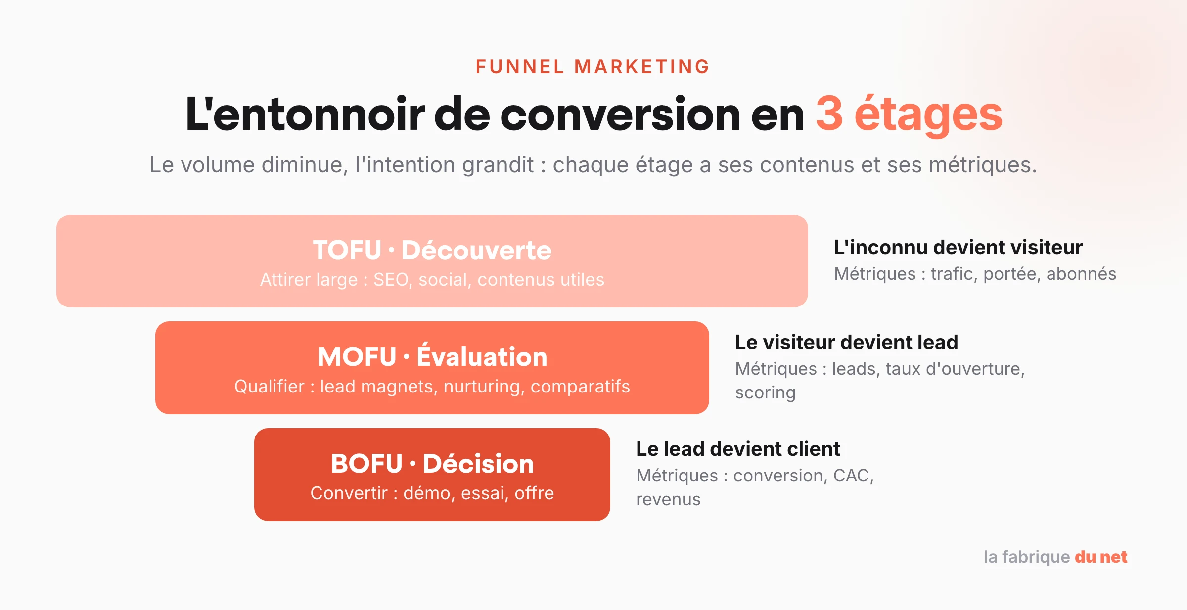 Le funnel marketing en 3 étages : TOFU découverte, MOFU évaluation, BOFU décision, avec les métriques de chaque étage
