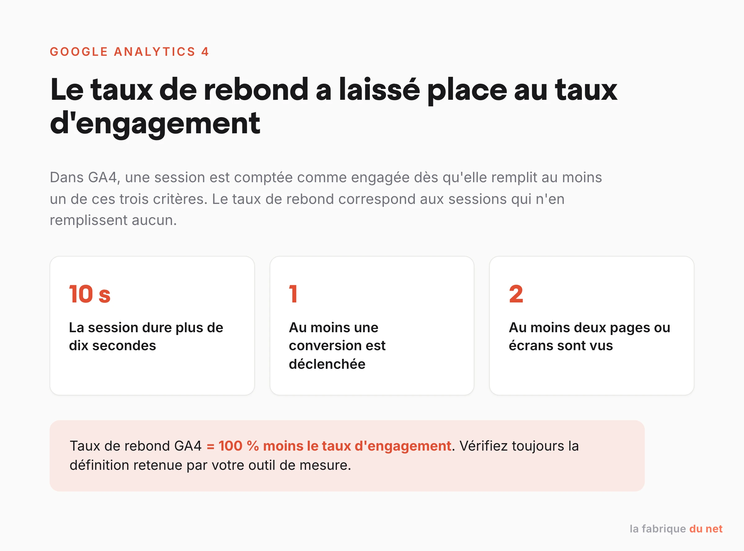 Google Analytics 4 remplace le taux de rebond par le taux d'engagement : session engagée si plus de 10 secondes, une conversion ou deux pages vues